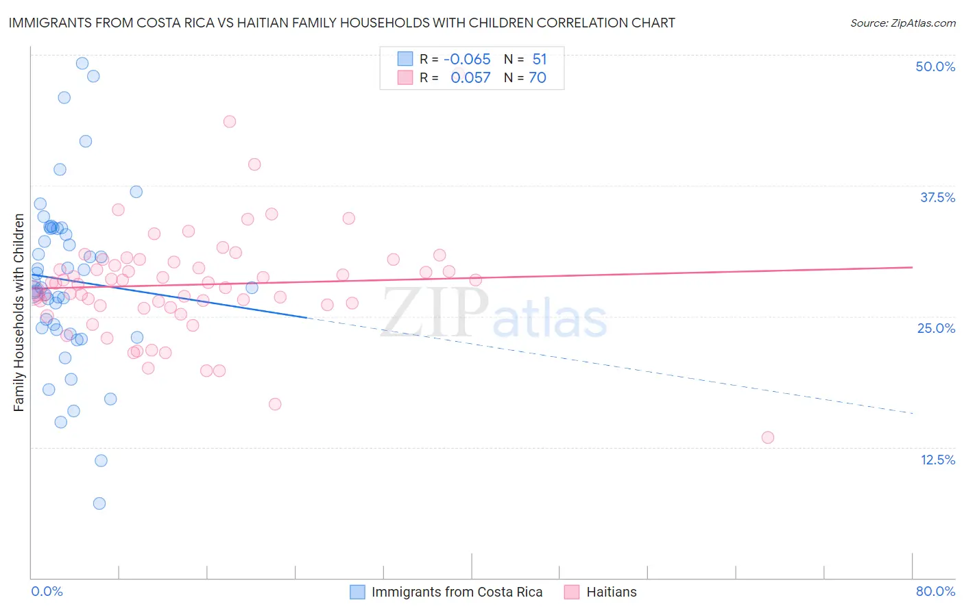 Immigrants from Costa Rica vs Haitian Family Households with Children