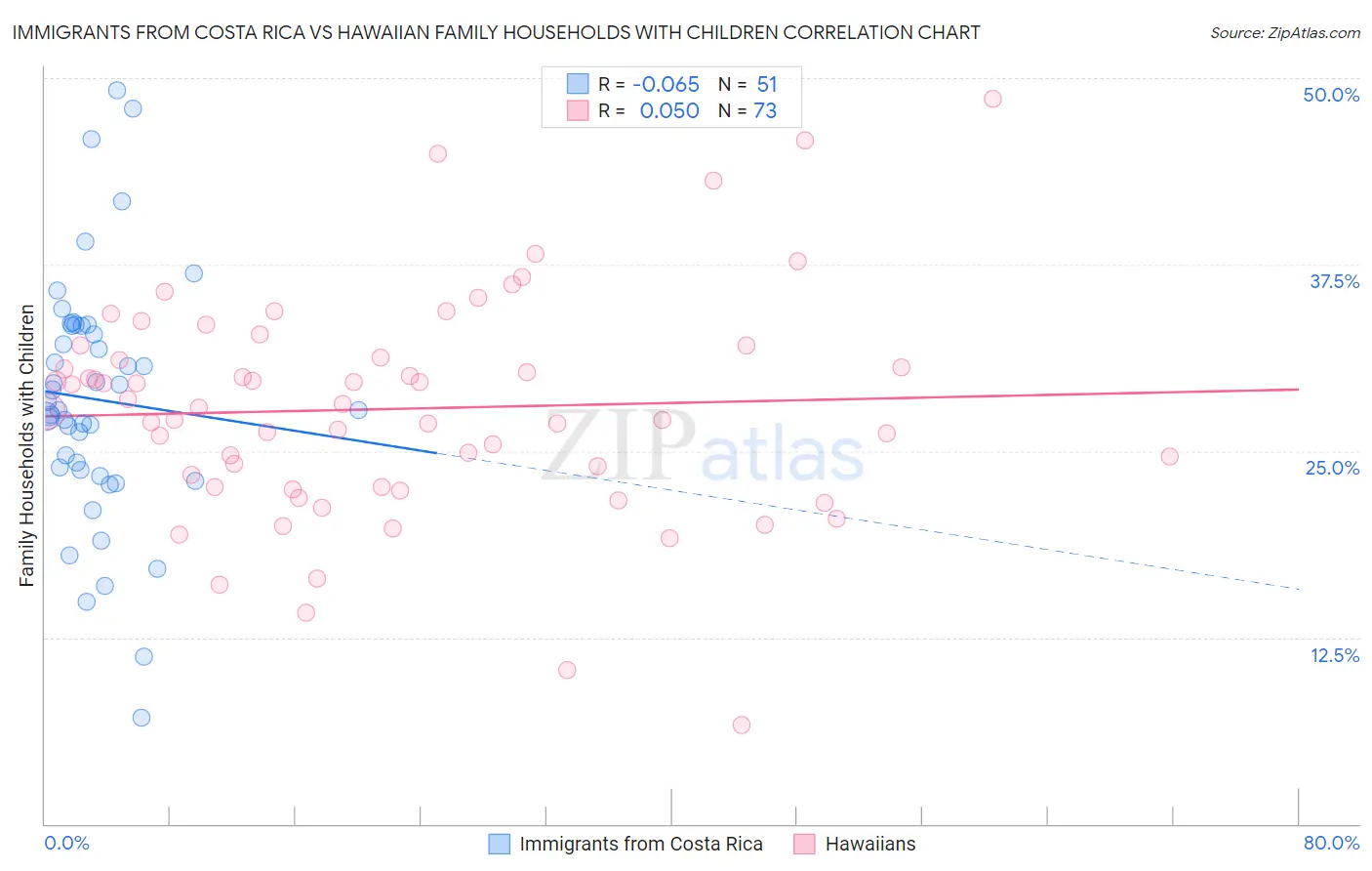 Immigrants from Costa Rica vs Hawaiian Family Households with Children