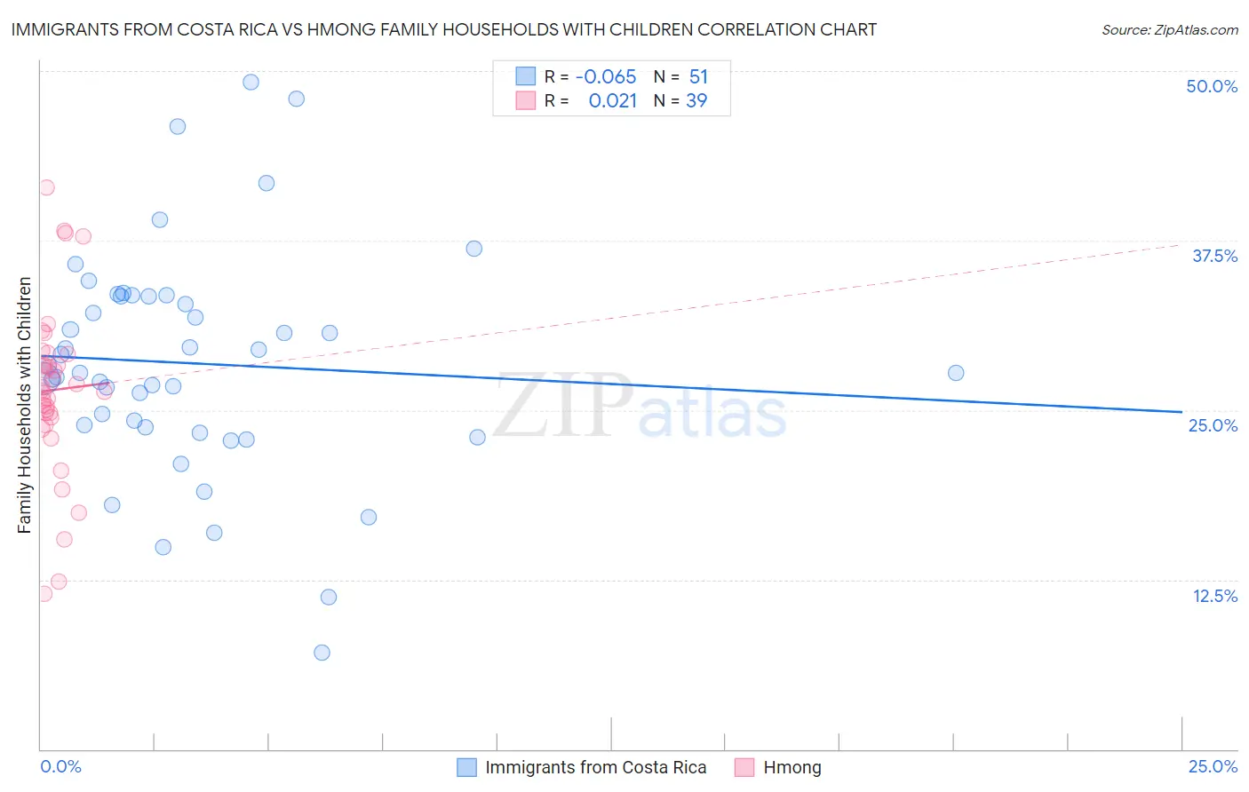 Immigrants from Costa Rica vs Hmong Family Households with Children