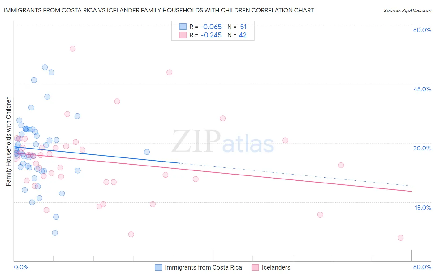 Immigrants from Costa Rica vs Icelander Family Households with Children