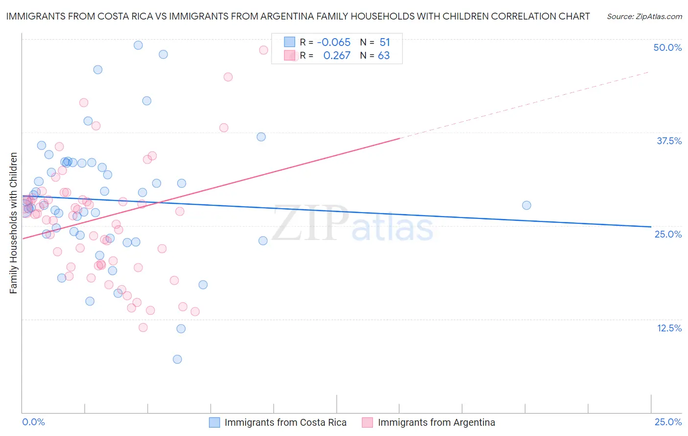 Immigrants from Costa Rica vs Immigrants from Argentina Family Households with Children