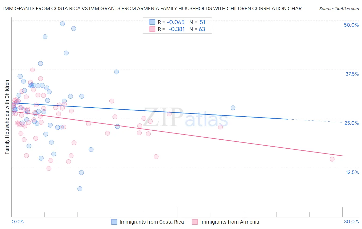 Immigrants from Costa Rica vs Immigrants from Armenia Family Households with Children