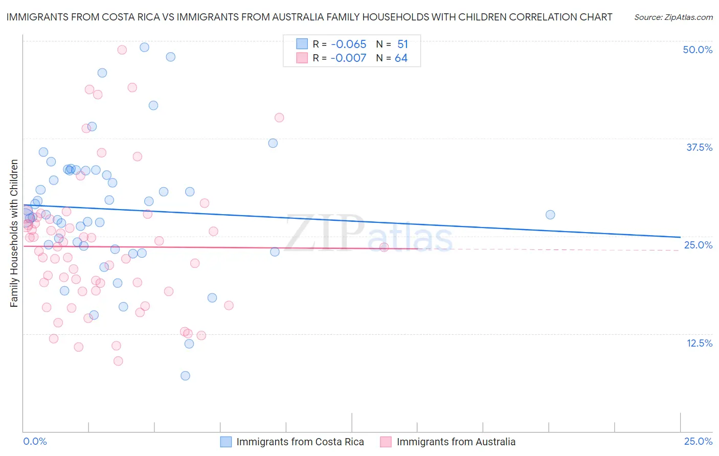 Immigrants from Costa Rica vs Immigrants from Australia Family Households with Children