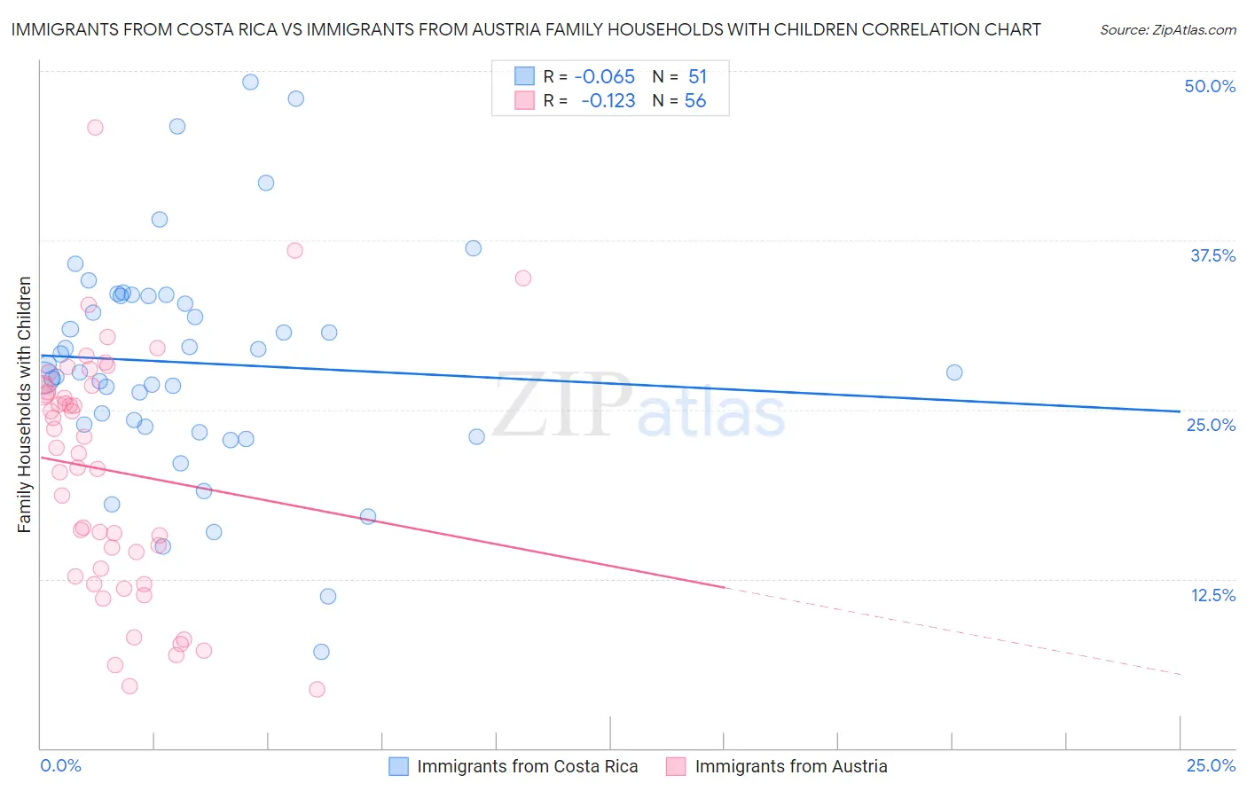 Immigrants from Costa Rica vs Immigrants from Austria Family Households with Children