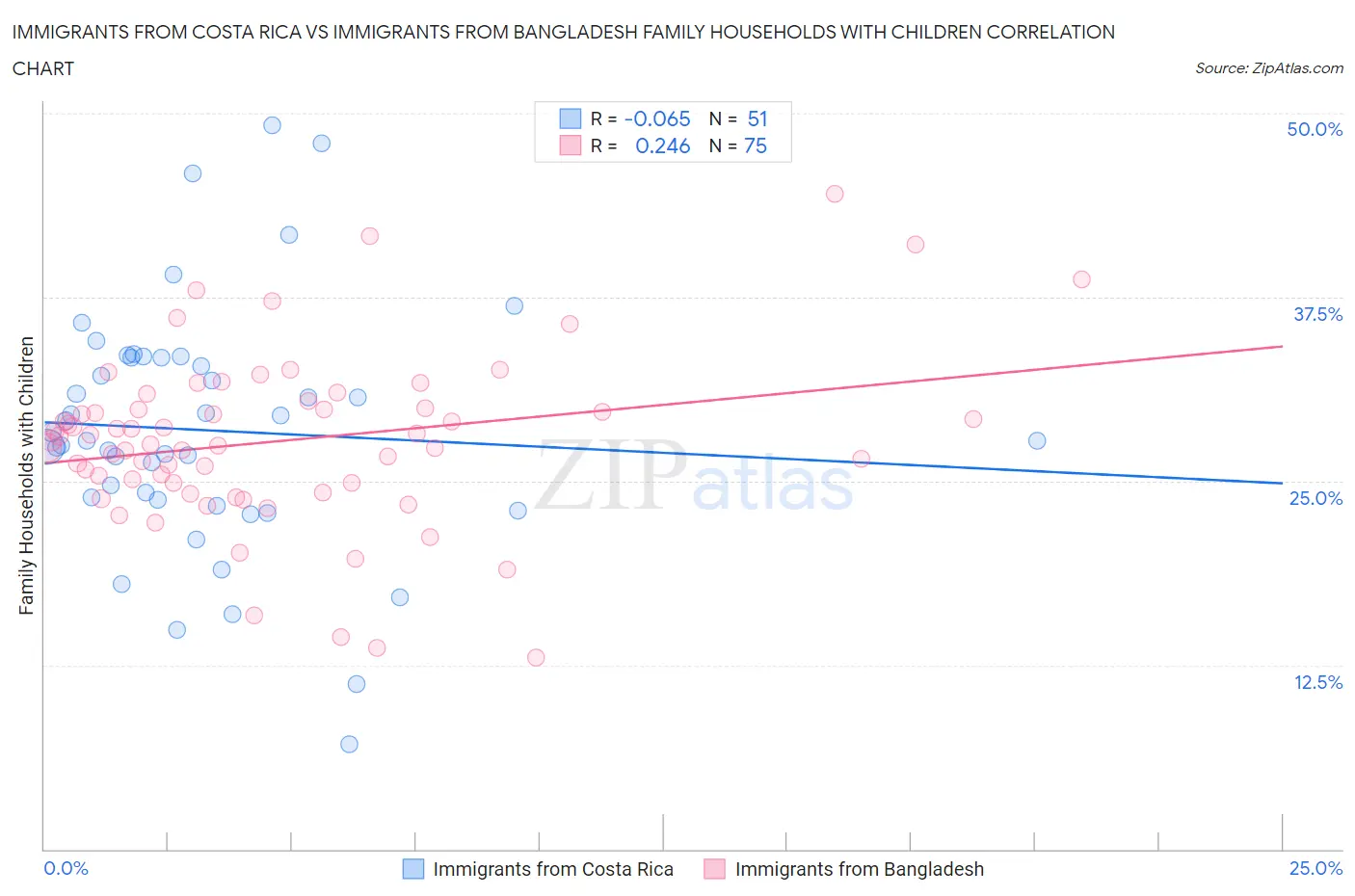 Immigrants from Costa Rica vs Immigrants from Bangladesh Family Households with Children