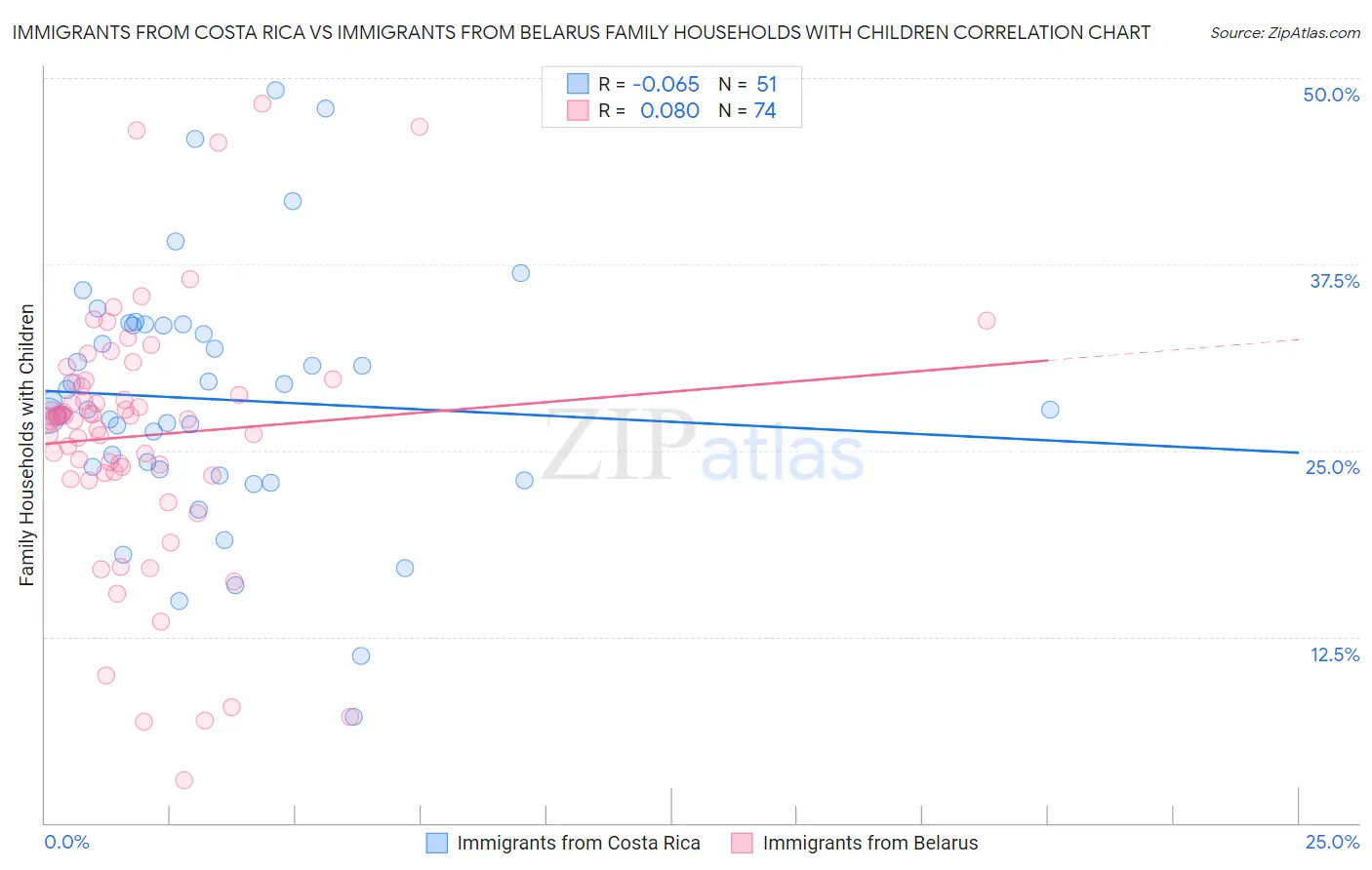 Immigrants from Costa Rica vs Immigrants from Belarus Family Households with Children