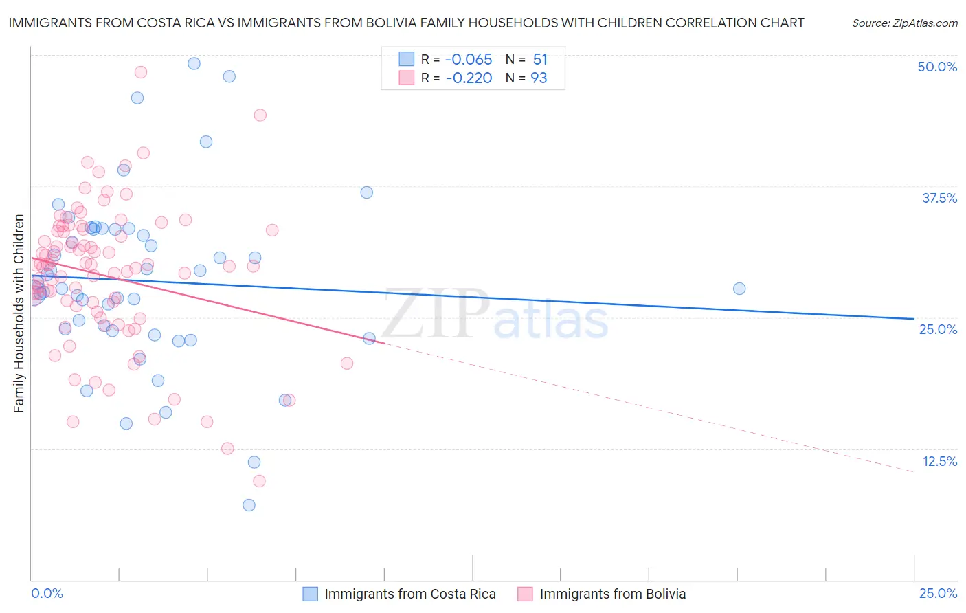 Immigrants from Costa Rica vs Immigrants from Bolivia Family Households with Children