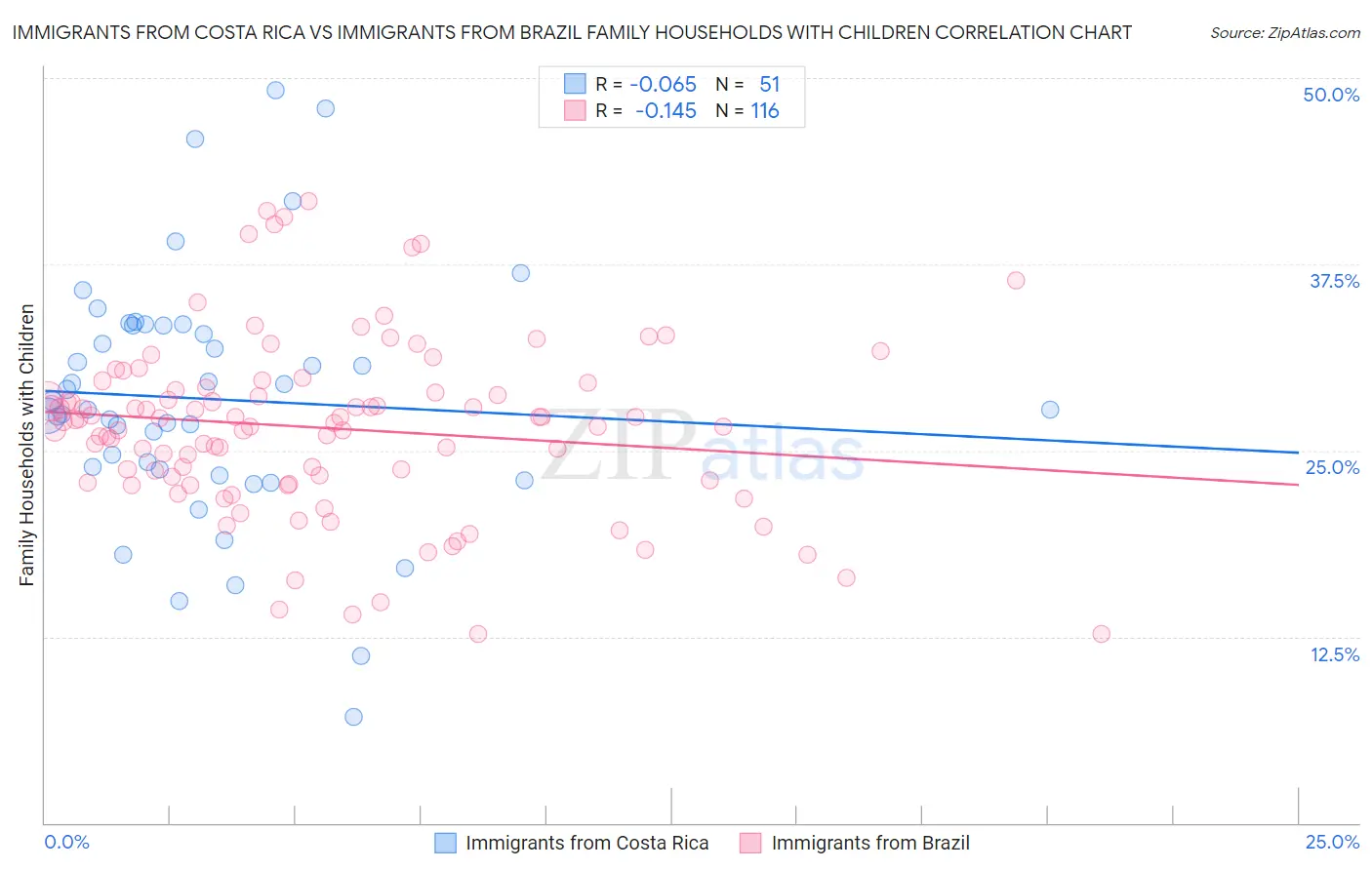 Immigrants from Costa Rica vs Immigrants from Brazil Family Households with Children
