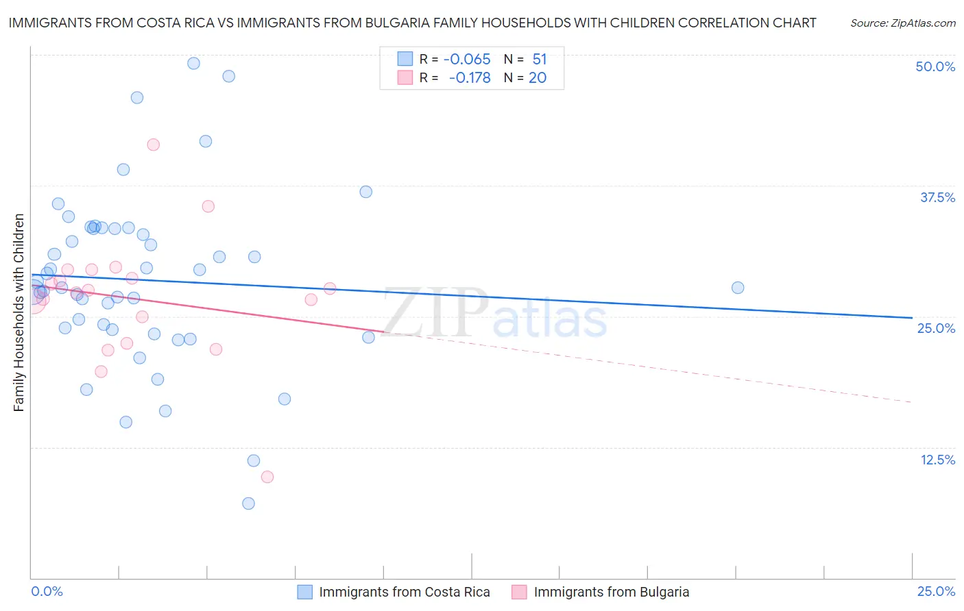 Immigrants from Costa Rica vs Immigrants from Bulgaria Family Households with Children