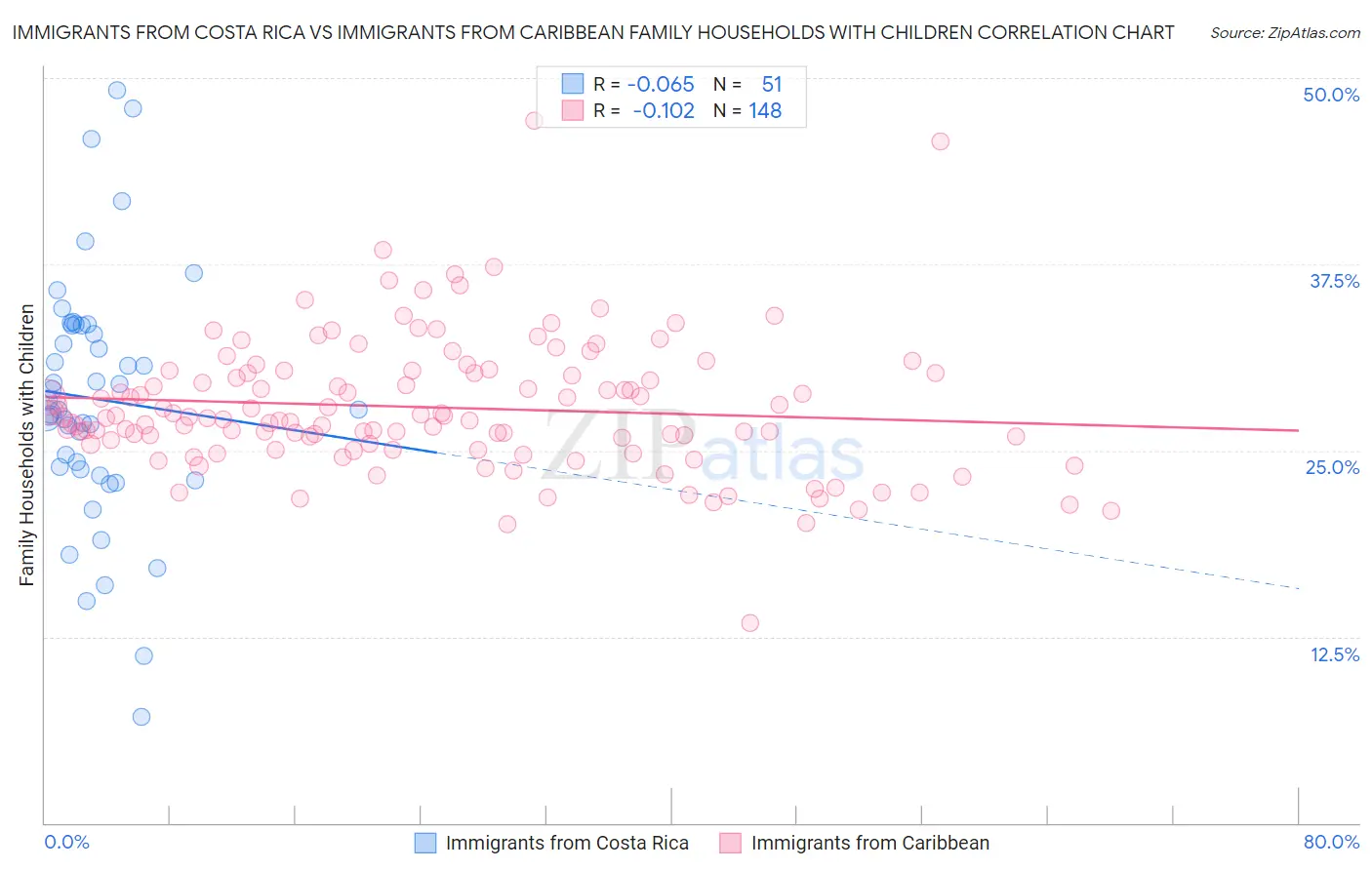 Immigrants from Costa Rica vs Immigrants from Caribbean Family Households with Children