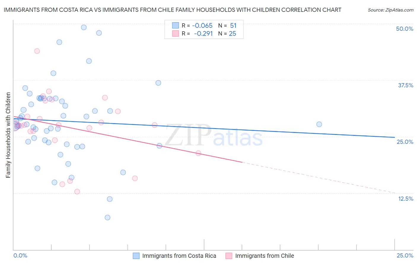 Immigrants from Costa Rica vs Immigrants from Chile Family Households with Children