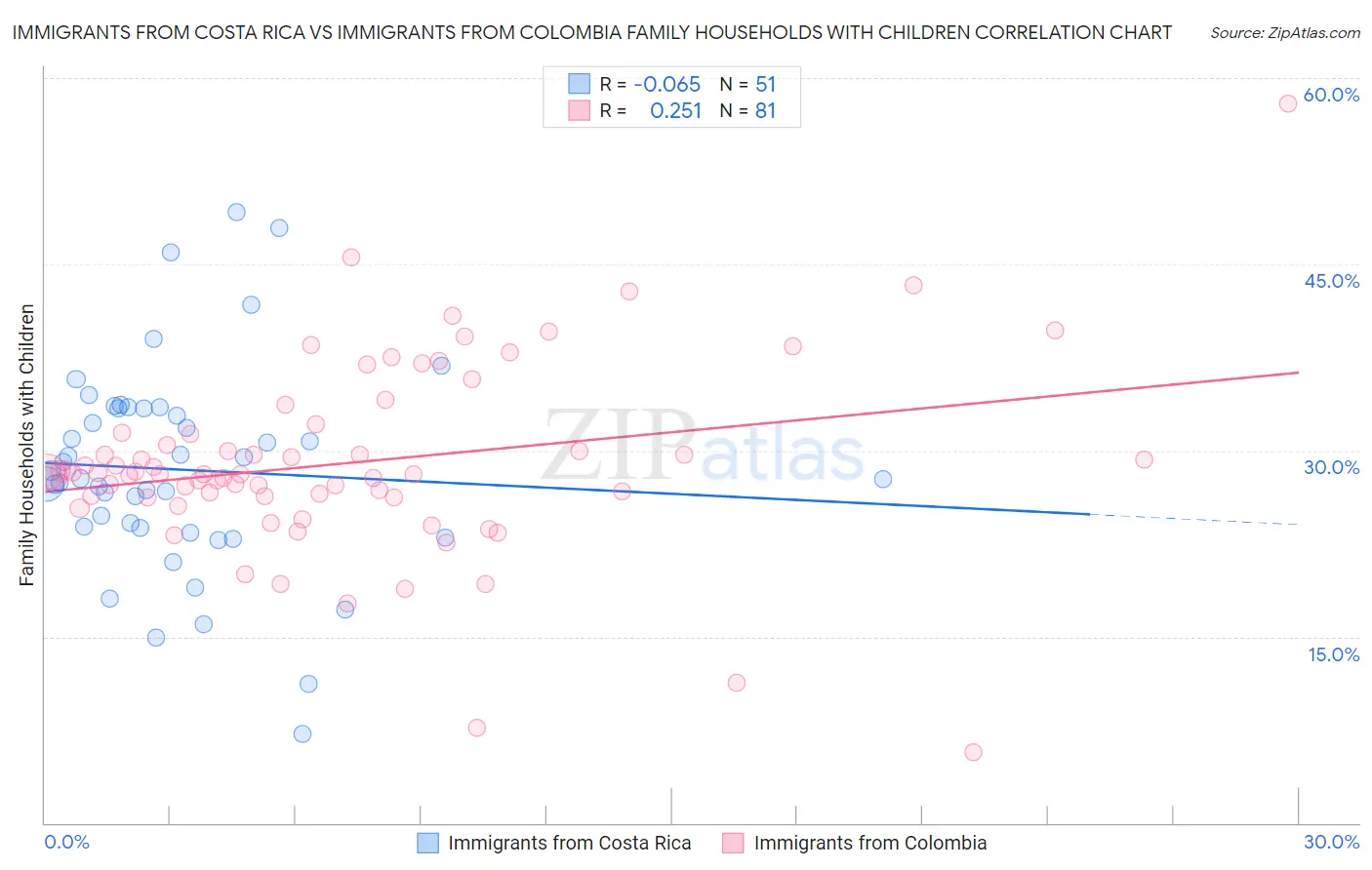 Immigrants from Costa Rica vs Immigrants from Colombia Family Households with Children