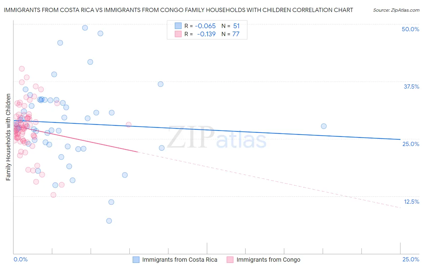 Immigrants from Costa Rica vs Immigrants from Congo Family Households with Children