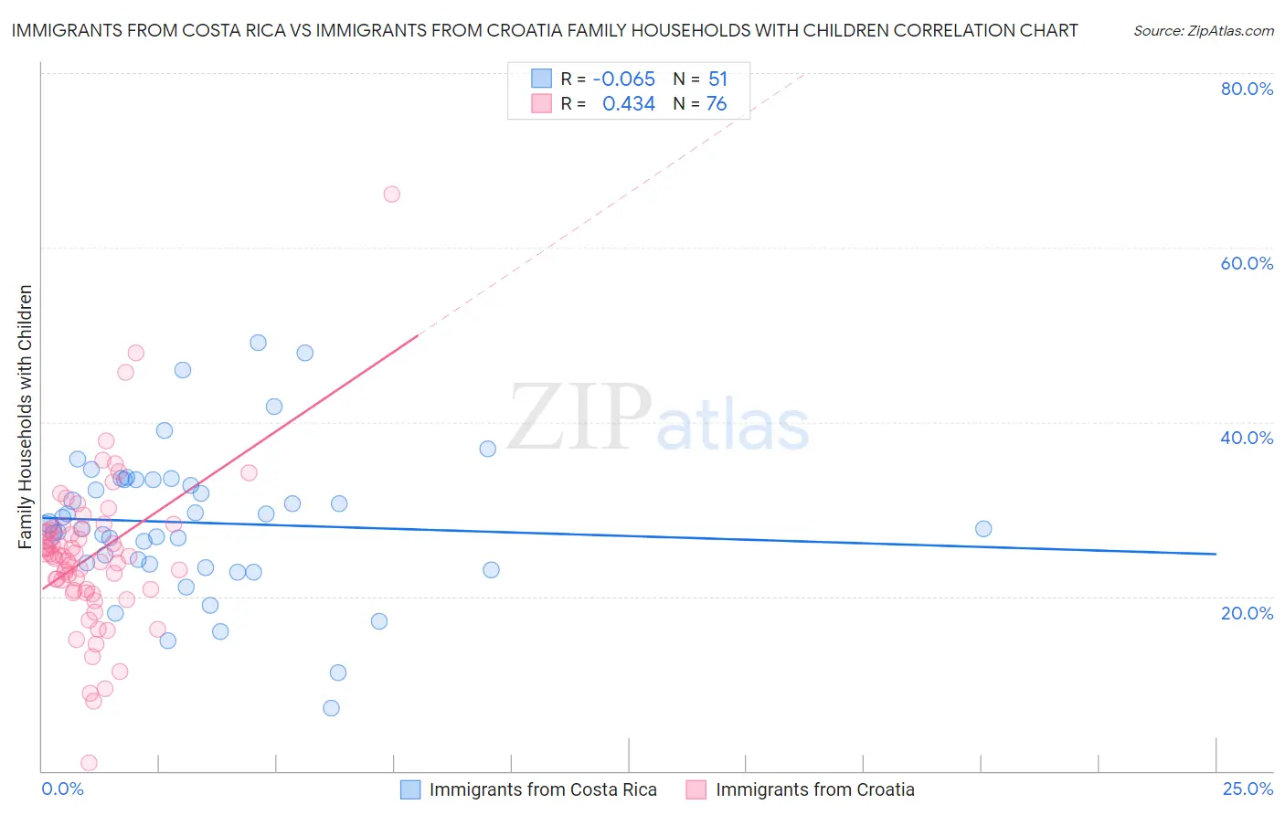 Immigrants from Costa Rica vs Immigrants from Croatia Family Households with Children