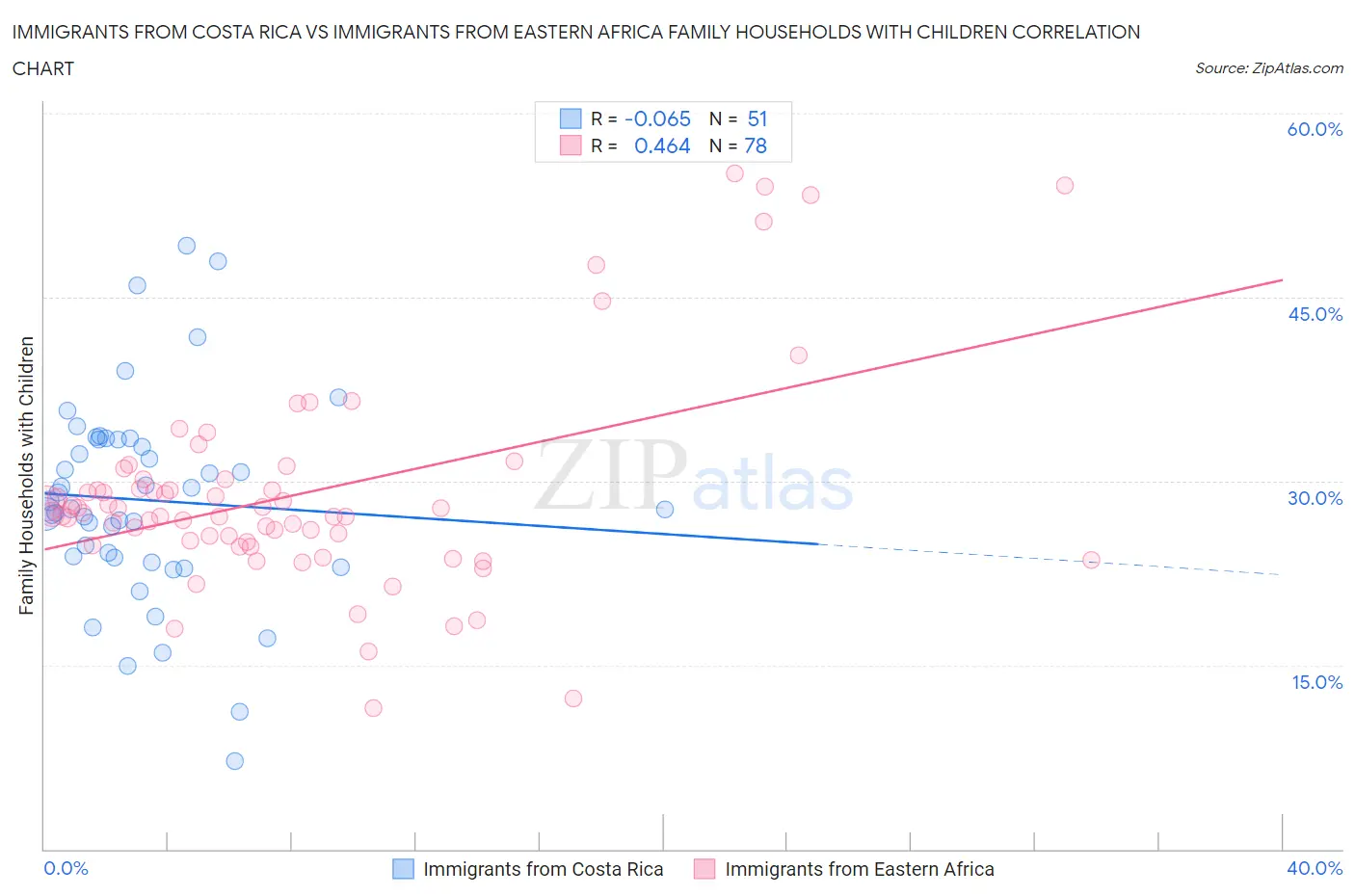 Immigrants from Costa Rica vs Immigrants from Eastern Africa Family Households with Children