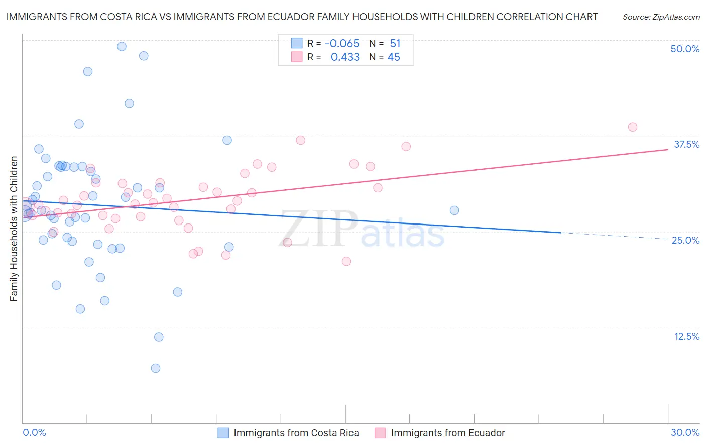 Immigrants from Costa Rica vs Immigrants from Ecuador Family Households with Children