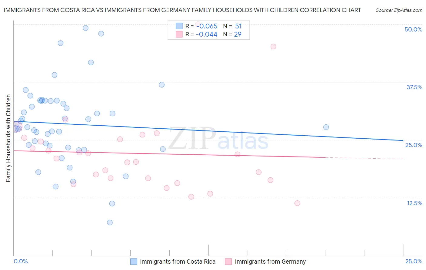 Immigrants from Costa Rica vs Immigrants from Germany Family Households with Children