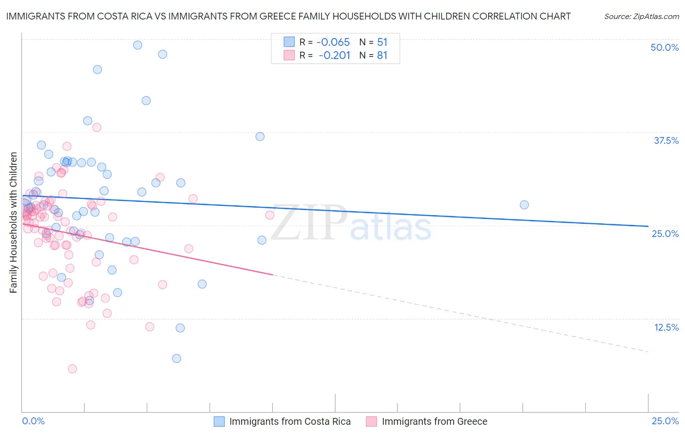 Immigrants from Costa Rica vs Immigrants from Greece Family Households with Children