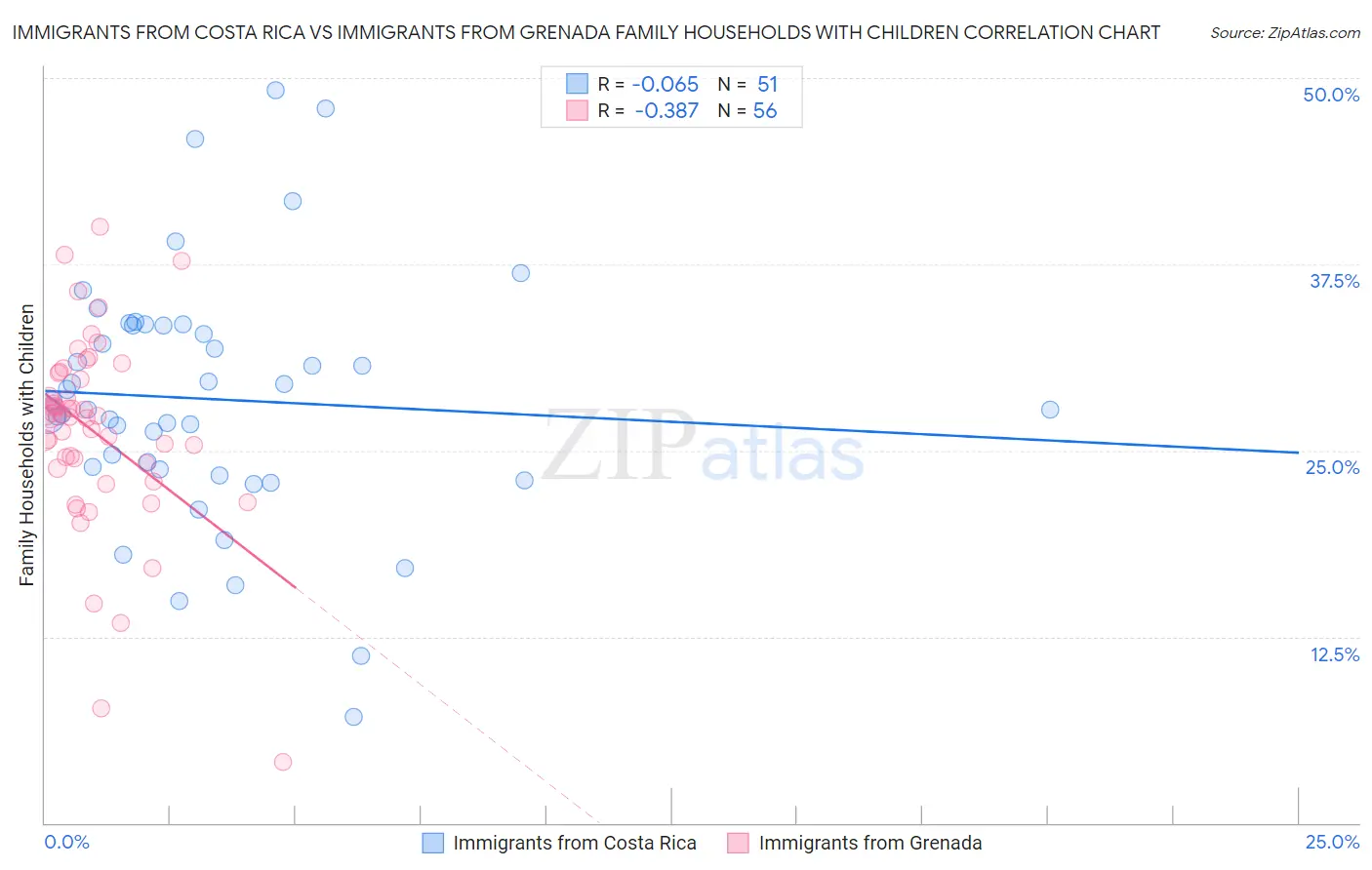 Immigrants from Costa Rica vs Immigrants from Grenada Family Households with Children