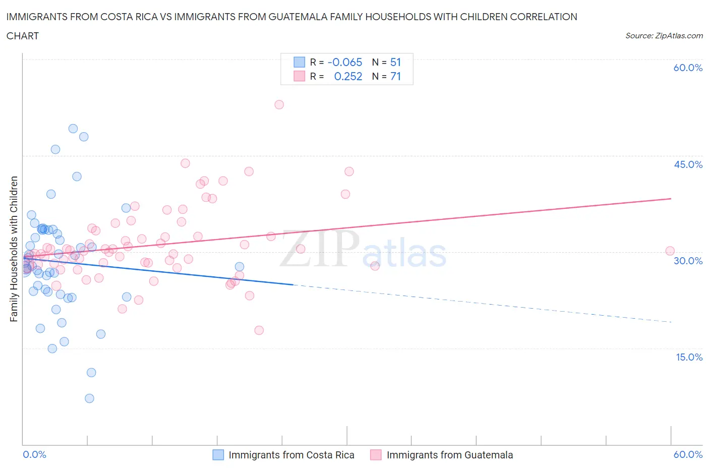 Immigrants from Costa Rica vs Immigrants from Guatemala Family Households with Children