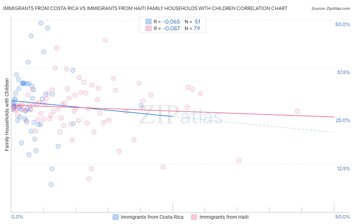Immigrants from Costa Rica vs Immigrants from Haiti Family Households with Children