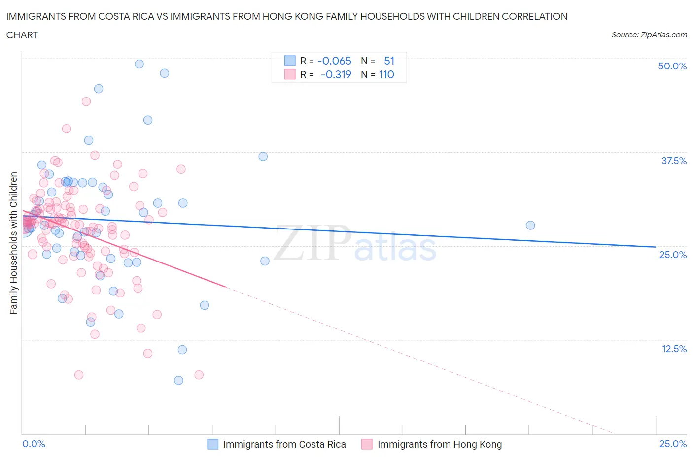 Immigrants from Costa Rica vs Immigrants from Hong Kong Family Households with Children