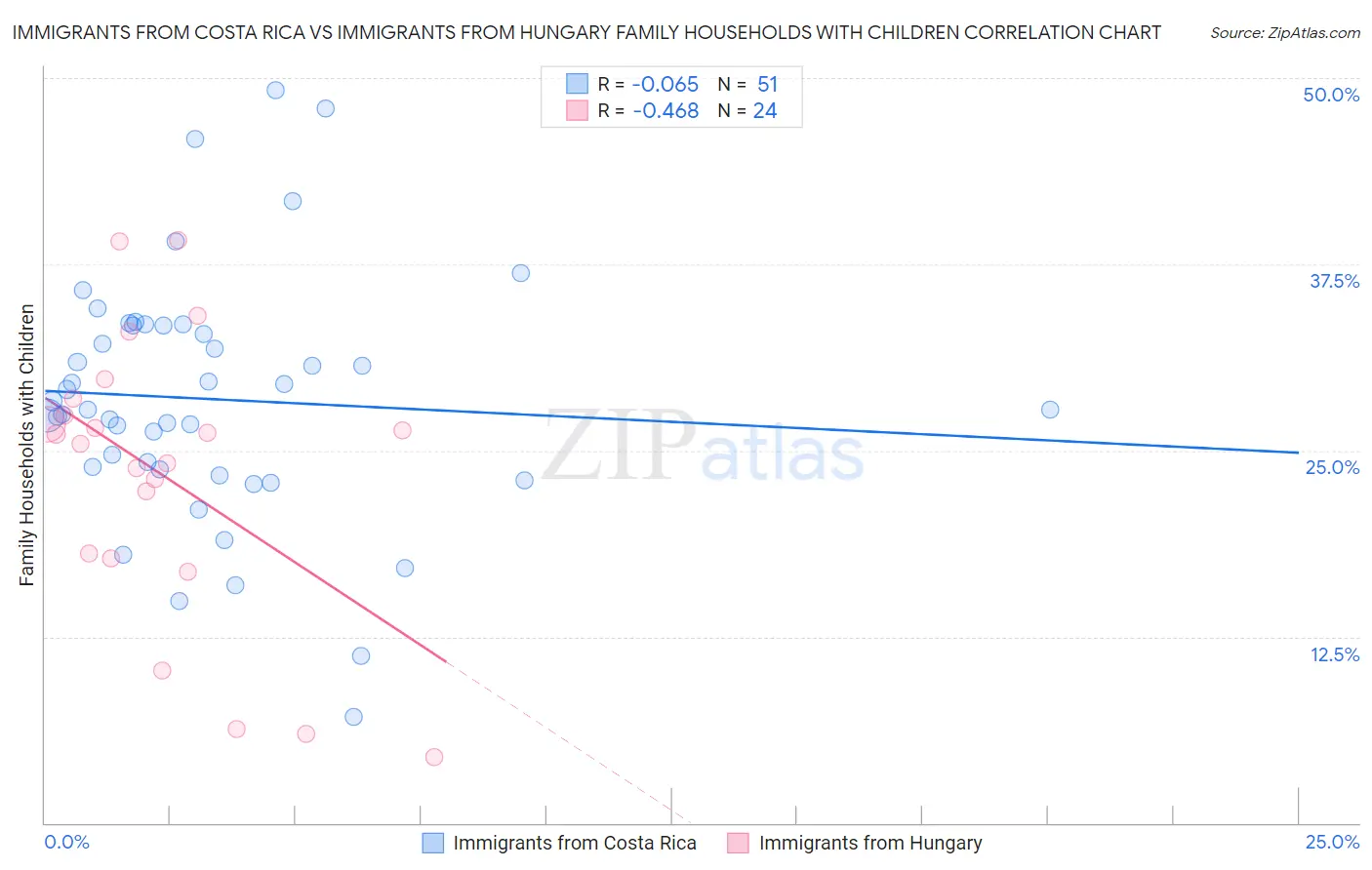 Immigrants from Costa Rica vs Immigrants from Hungary Family Households with Children