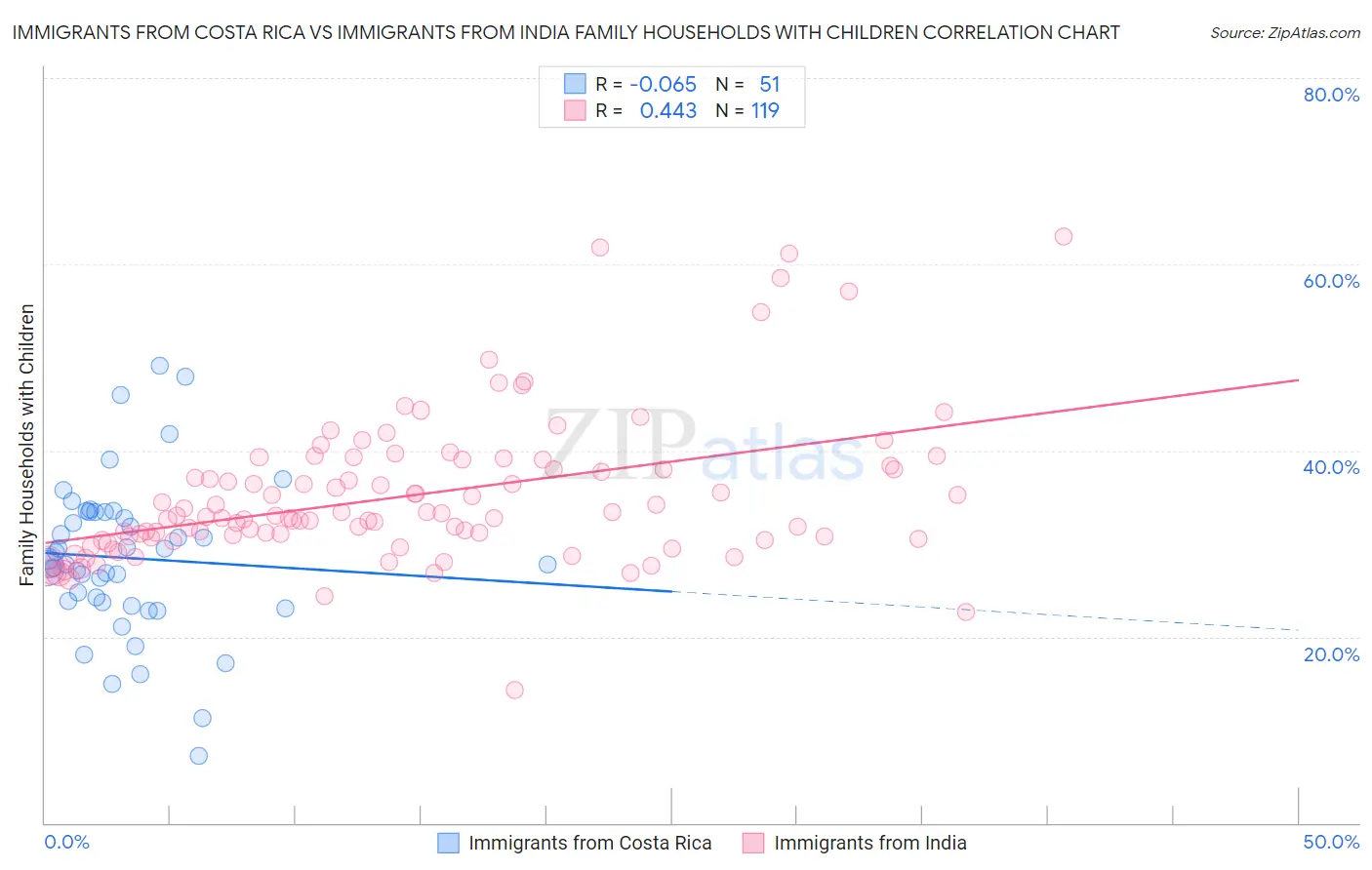 Immigrants from Costa Rica vs Immigrants from India Family Households with Children