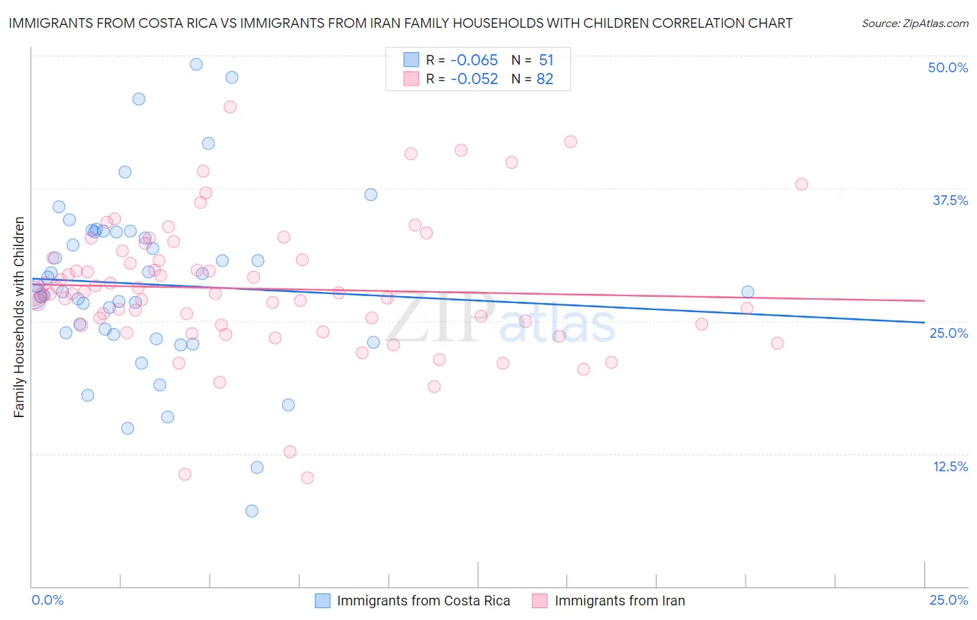 Immigrants from Costa Rica vs Immigrants from Iran Family Households with Children