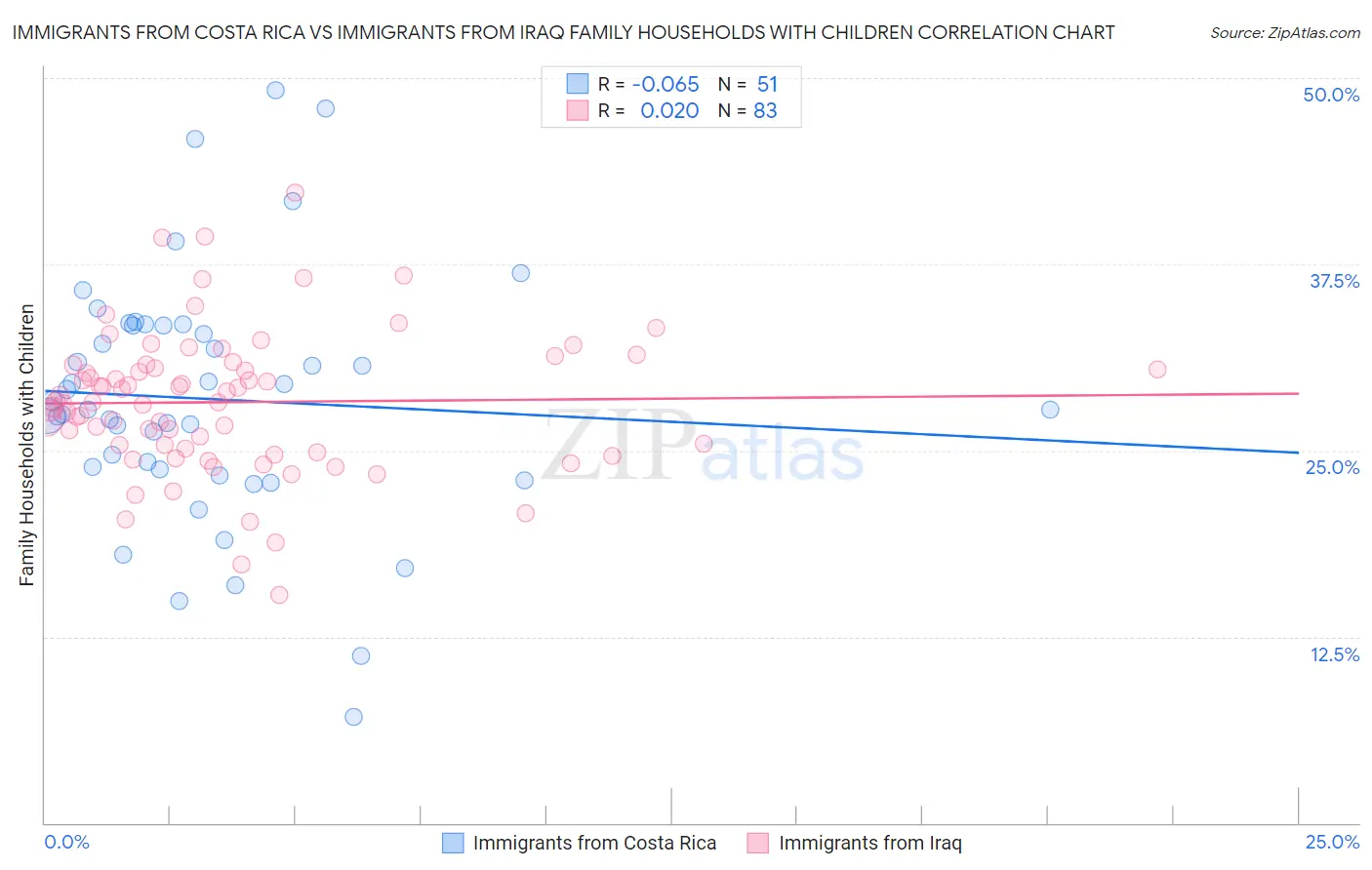Immigrants from Costa Rica vs Immigrants from Iraq Family Households with Children