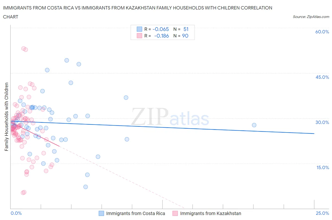 Immigrants from Costa Rica vs Immigrants from Kazakhstan Family Households with Children