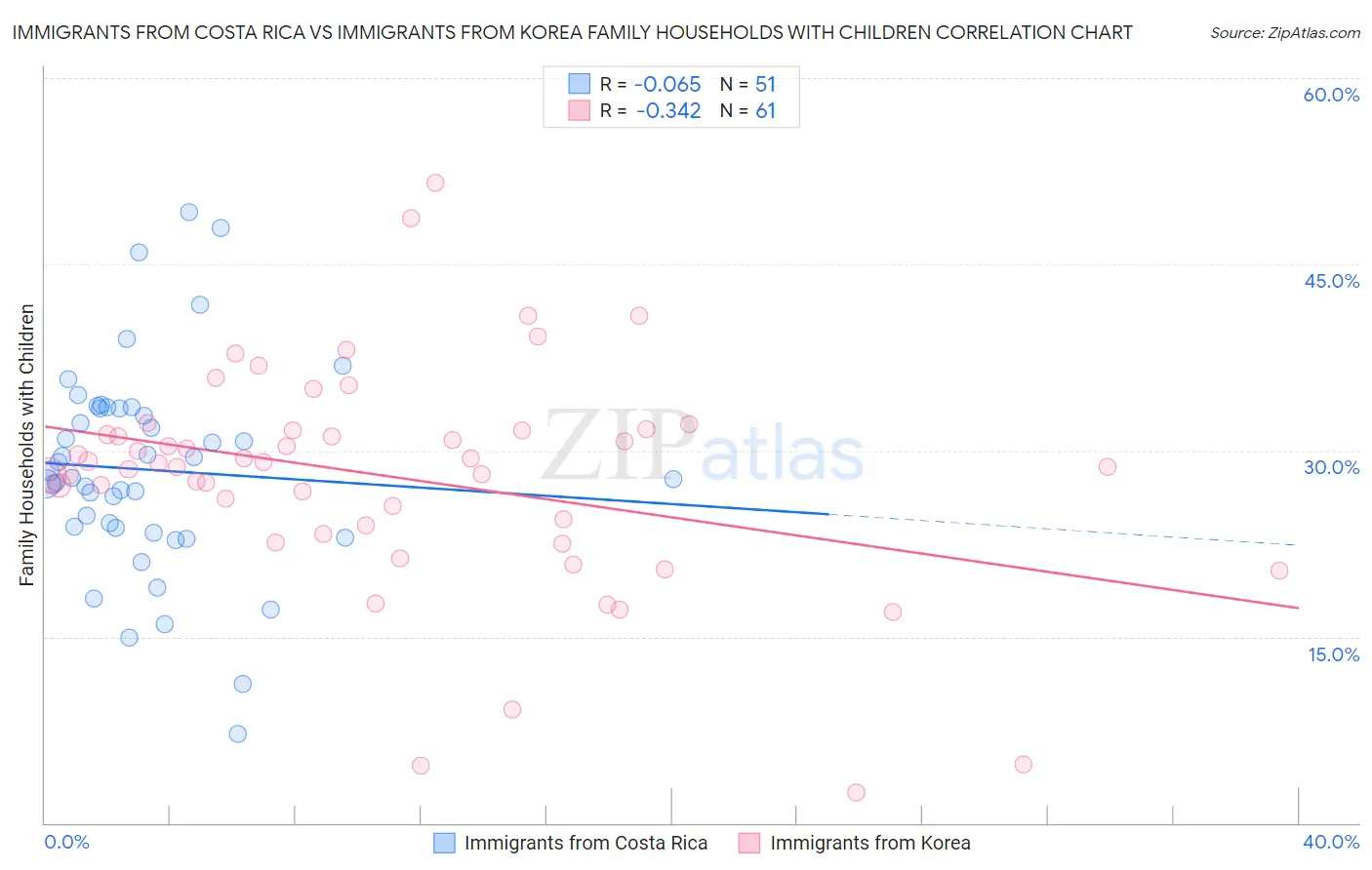 Immigrants from Costa Rica vs Immigrants from Korea Family Households with Children