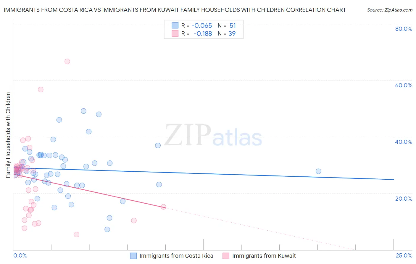 Immigrants from Costa Rica vs Immigrants from Kuwait Family Households with Children