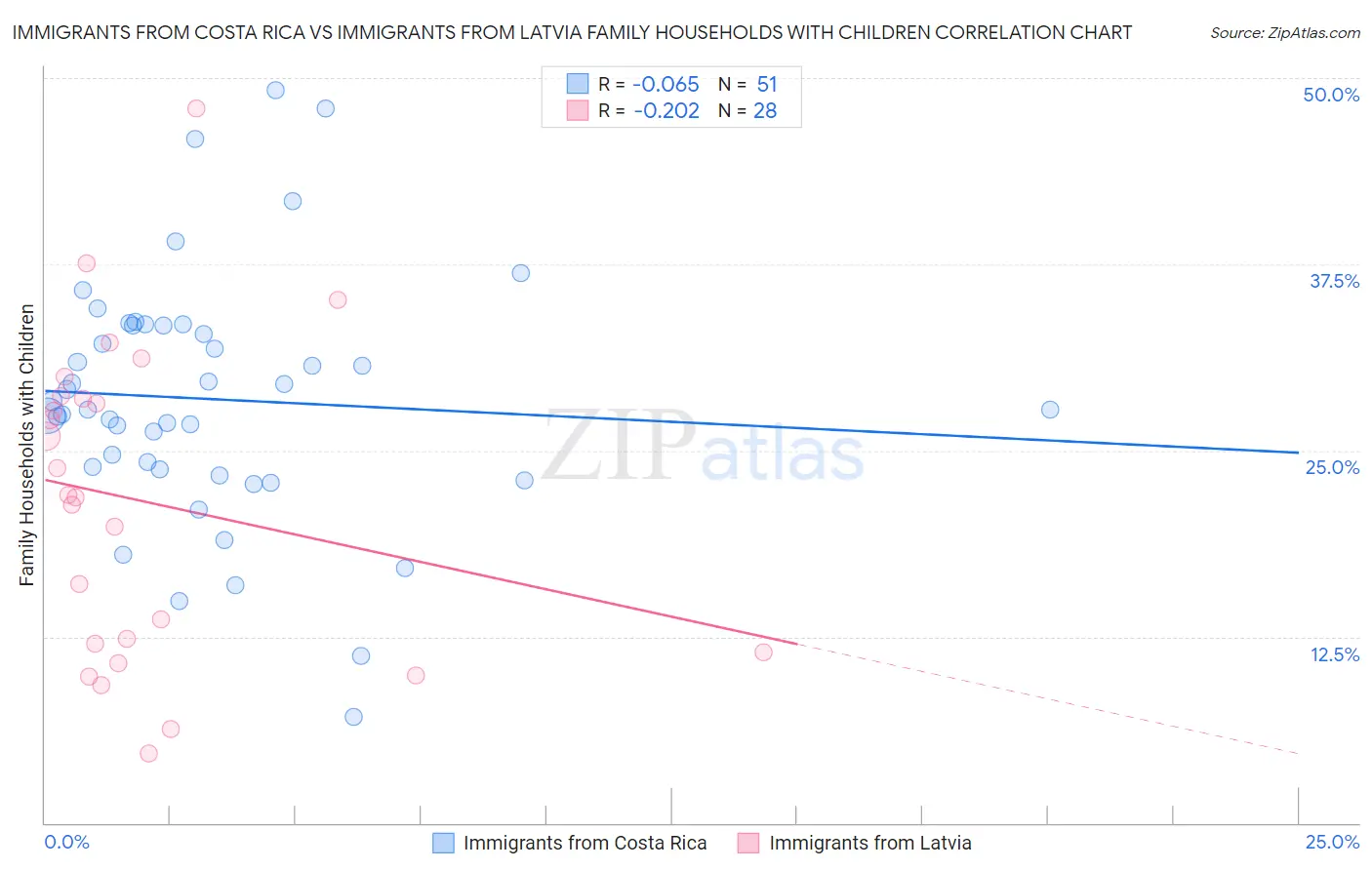 Immigrants from Costa Rica vs Immigrants from Latvia Family Households with Children