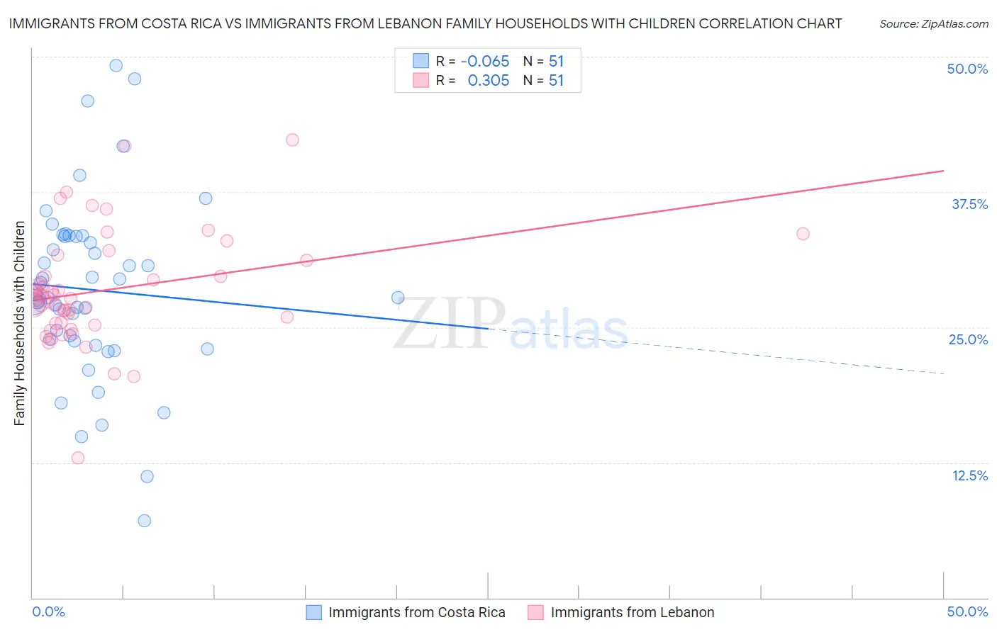 Immigrants from Costa Rica vs Immigrants from Lebanon Family Households with Children