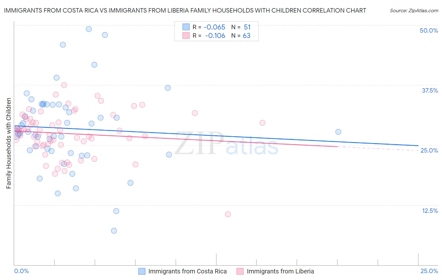 Immigrants from Costa Rica vs Immigrants from Liberia Family Households with Children