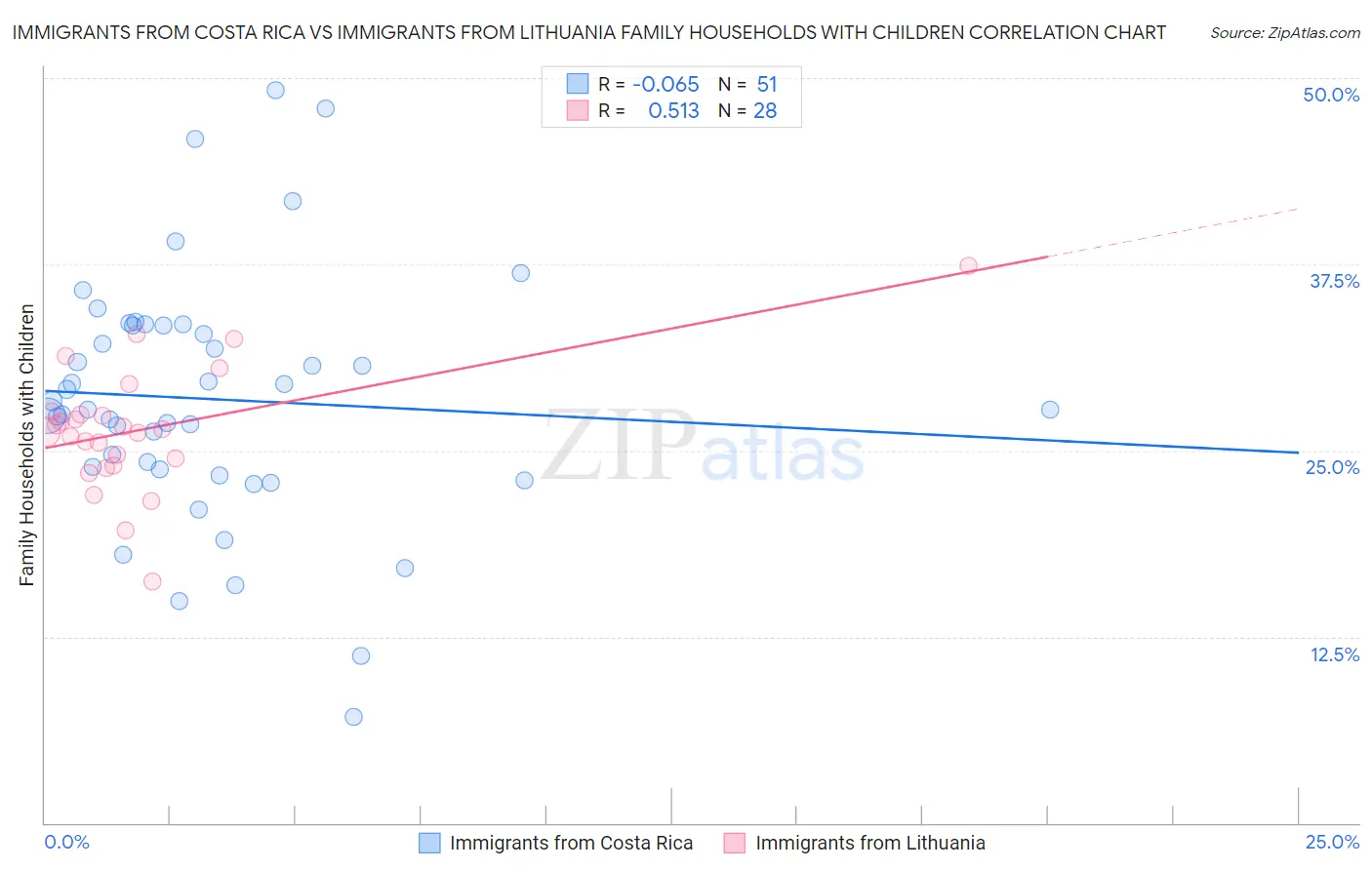 Immigrants from Costa Rica vs Immigrants from Lithuania Family Households with Children