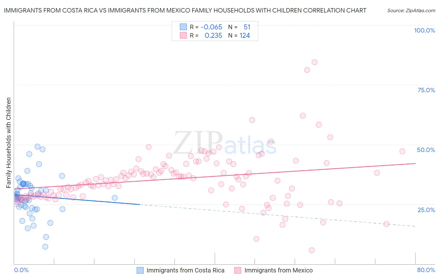 Immigrants from Costa Rica vs Immigrants from Mexico Family Households with Children
