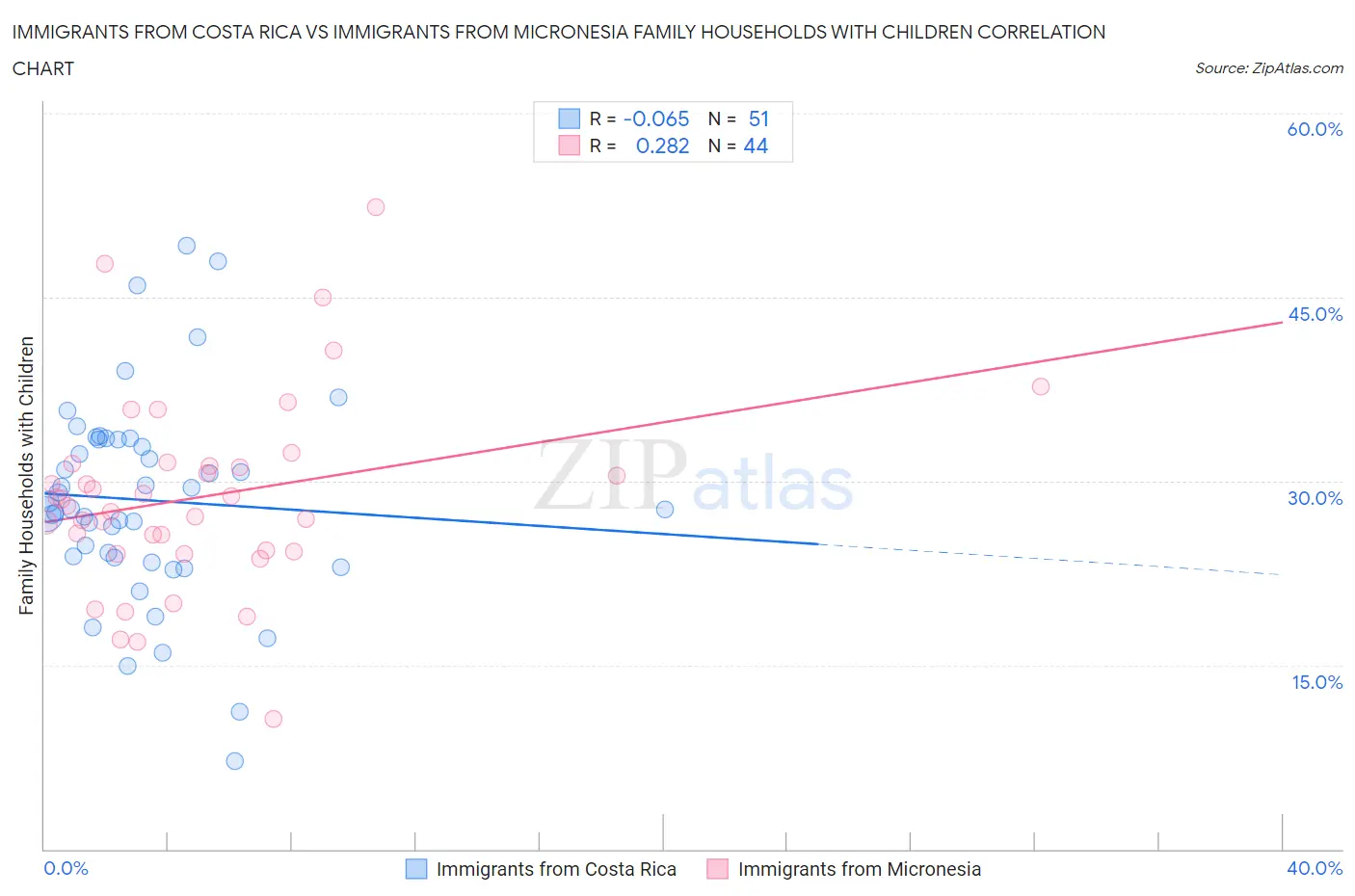 Immigrants from Costa Rica vs Immigrants from Micronesia Family Households with Children