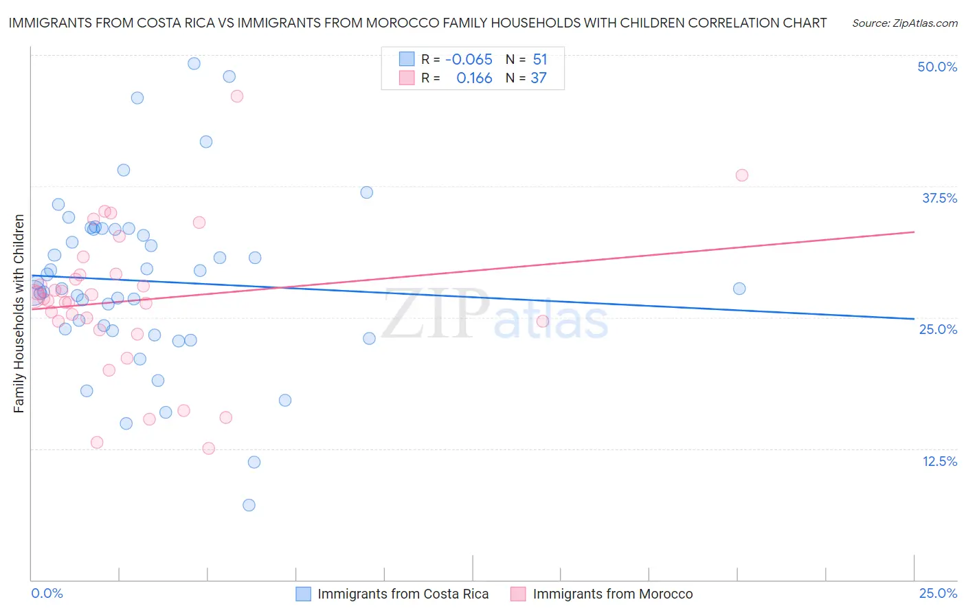 Immigrants from Costa Rica vs Immigrants from Morocco Family Households with Children