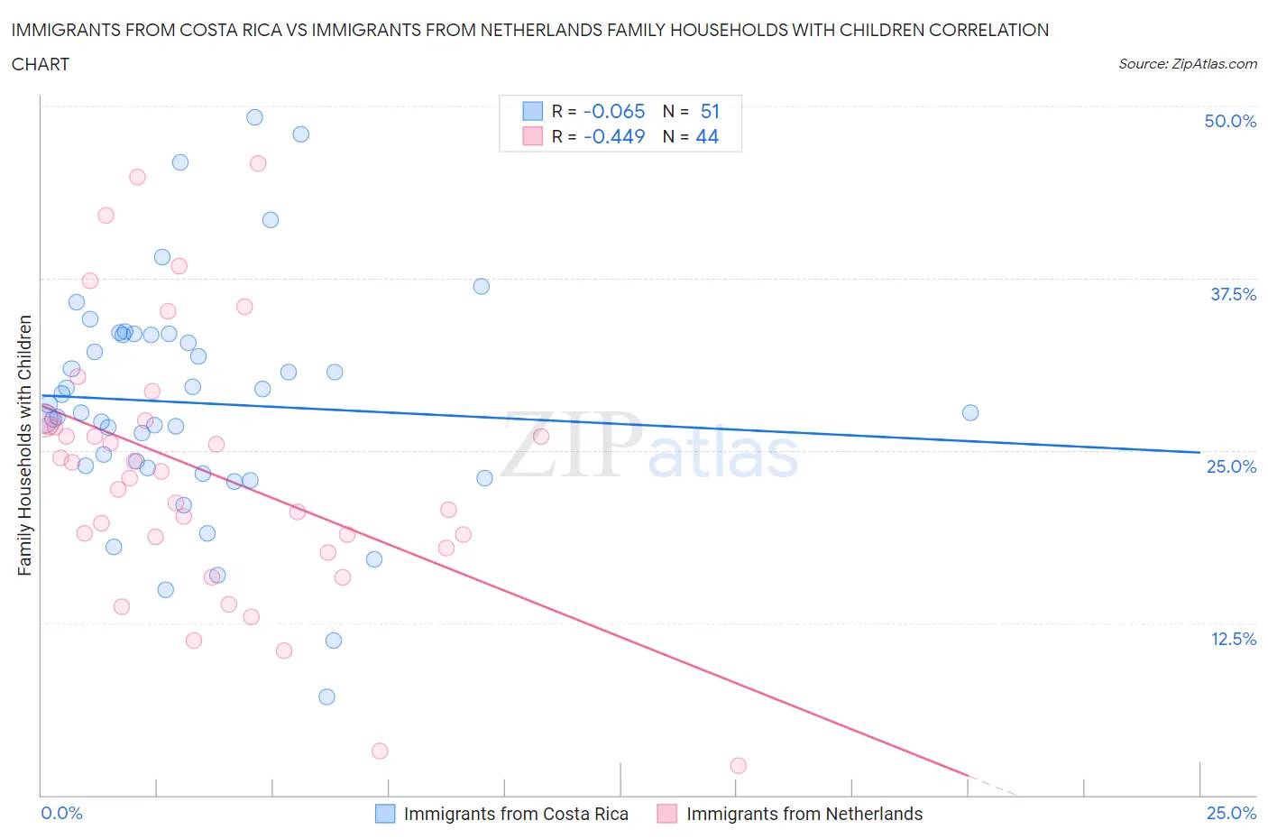 Immigrants from Costa Rica vs Immigrants from Netherlands Family Households with Children