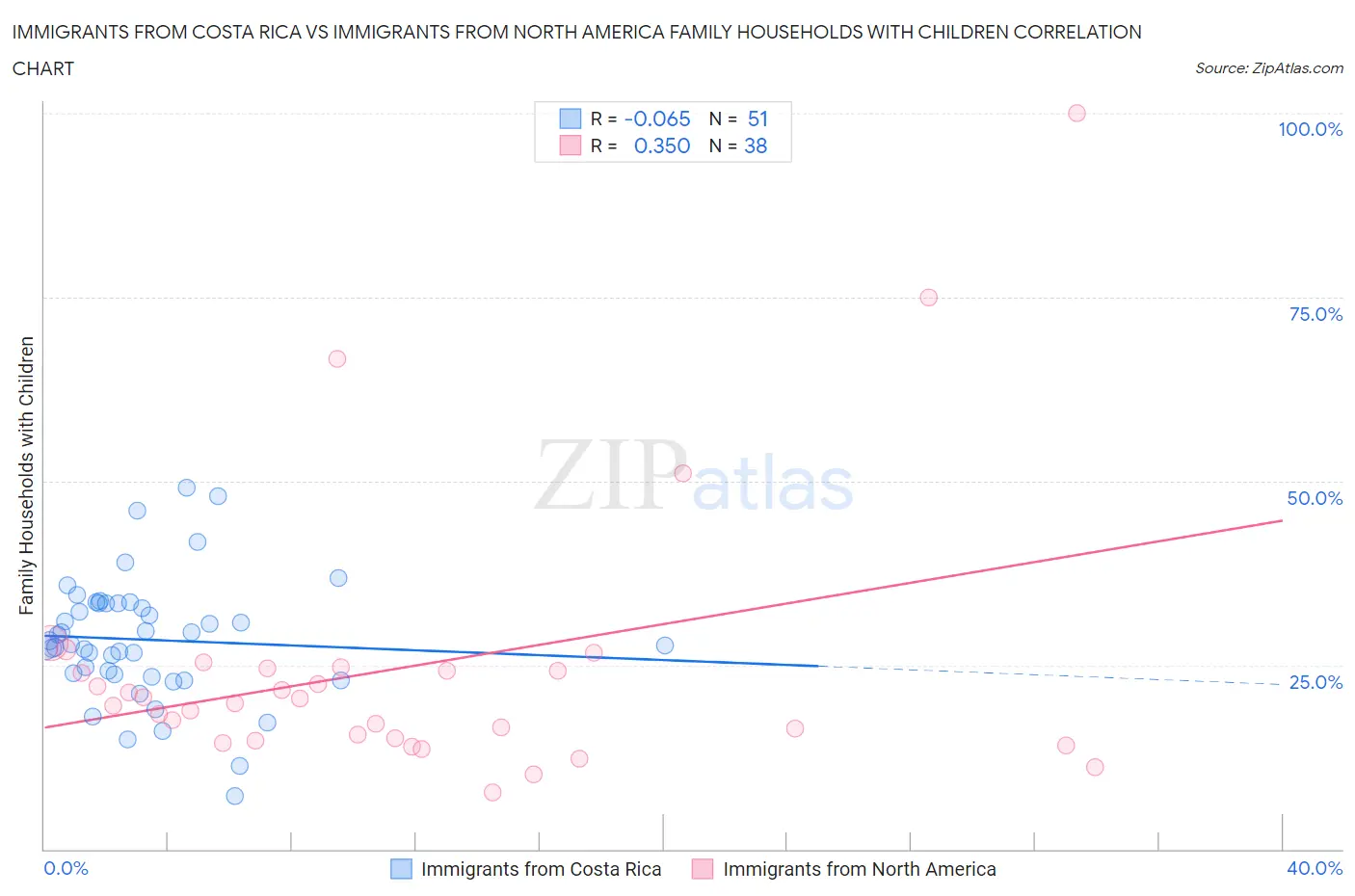 Immigrants from Costa Rica vs Immigrants from North America Family Households with Children