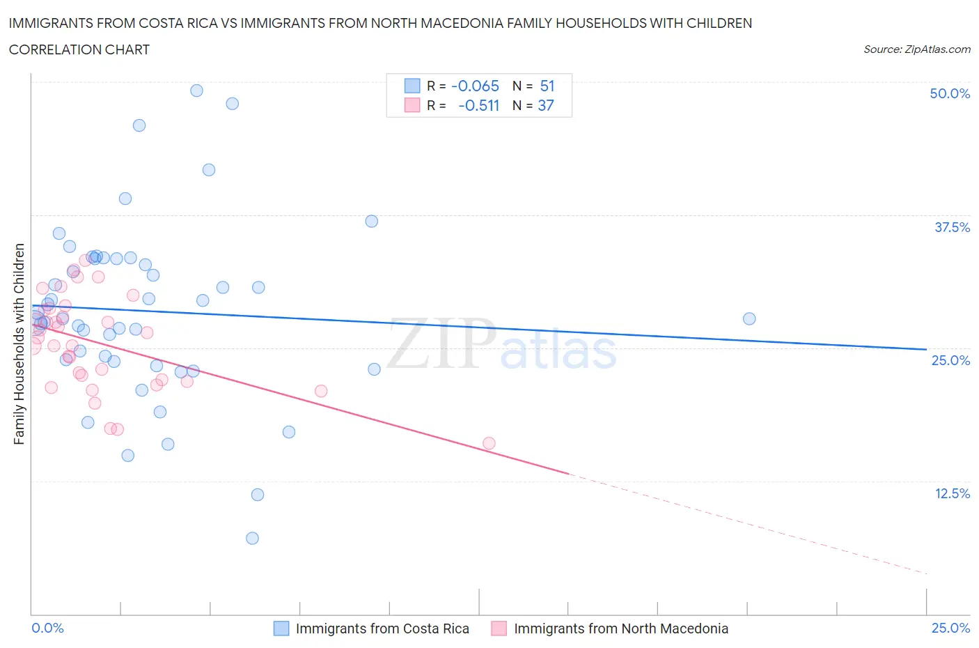 Immigrants from Costa Rica vs Immigrants from North Macedonia Family Households with Children