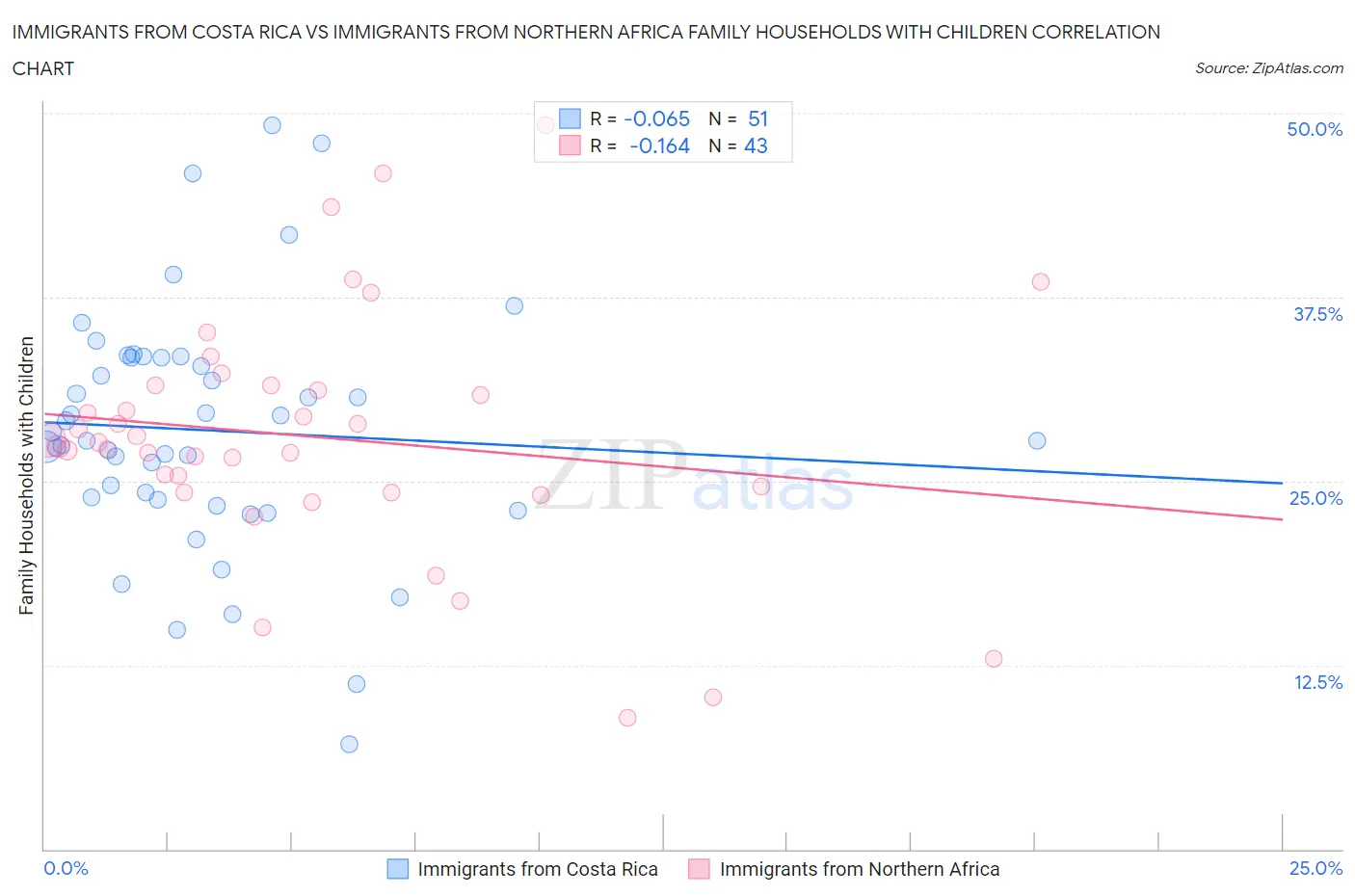 Immigrants from Costa Rica vs Immigrants from Northern Africa Family Households with Children
