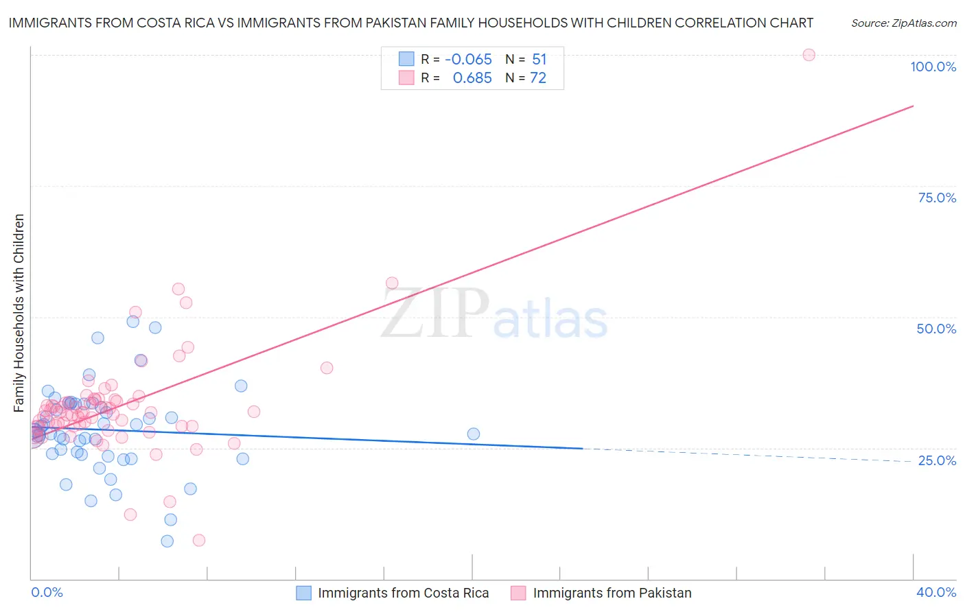 Immigrants from Costa Rica vs Immigrants from Pakistan Family Households with Children