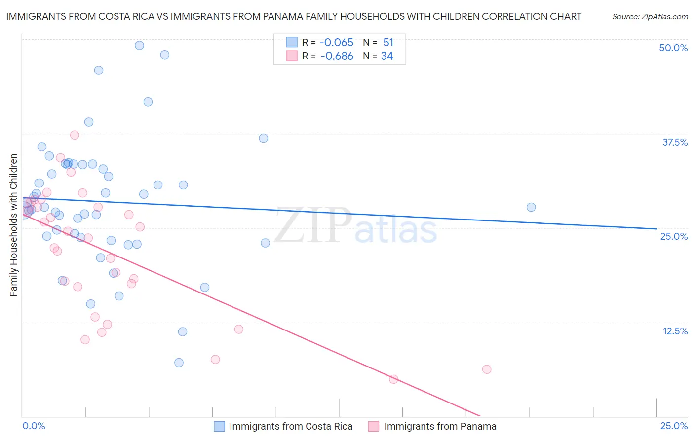 Immigrants from Costa Rica vs Immigrants from Panama Family Households with Children