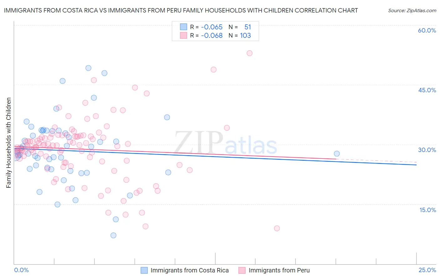 Immigrants from Costa Rica vs Immigrants from Peru Family Households with Children