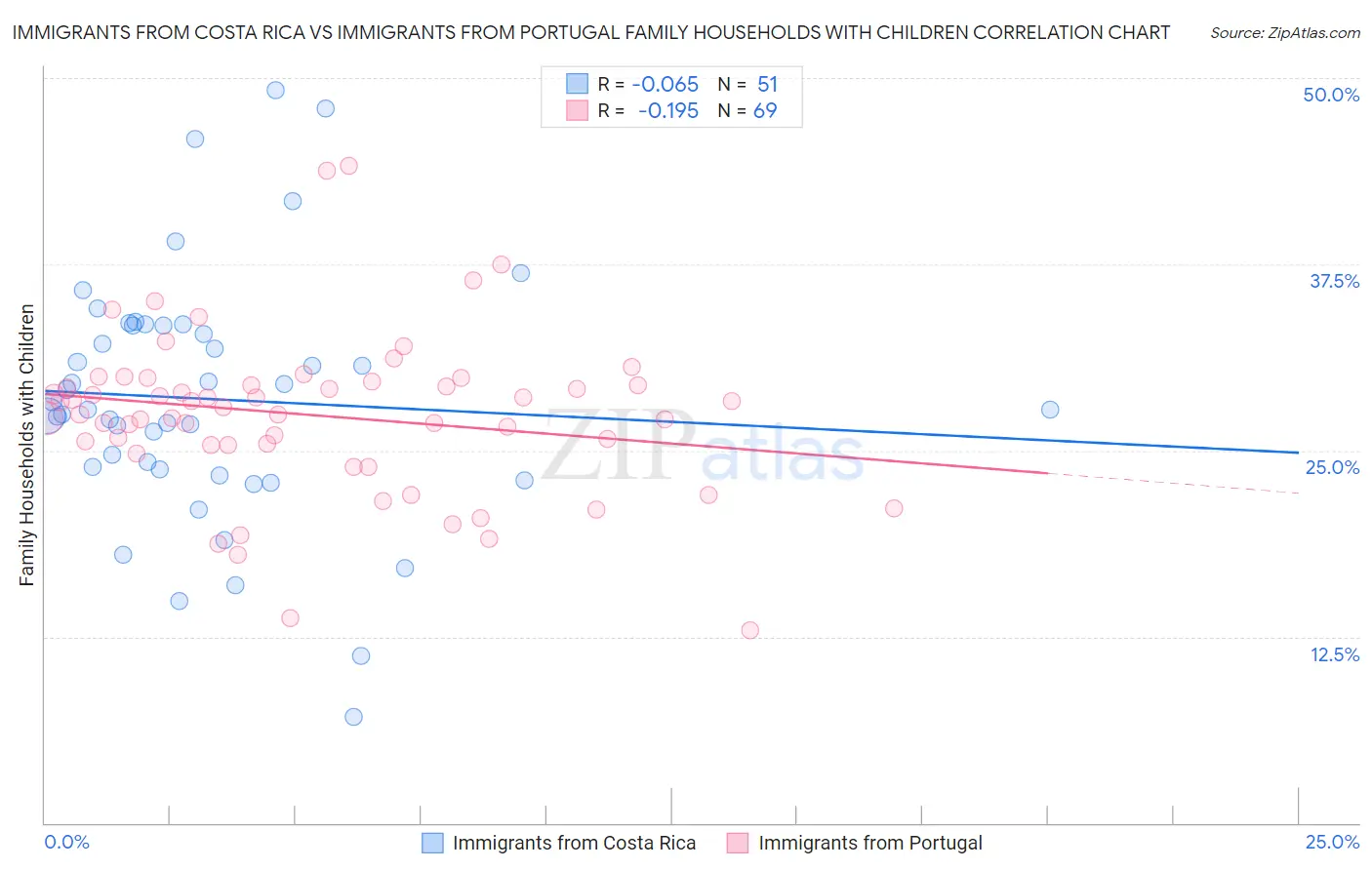 Immigrants from Costa Rica vs Immigrants from Portugal Family Households with Children