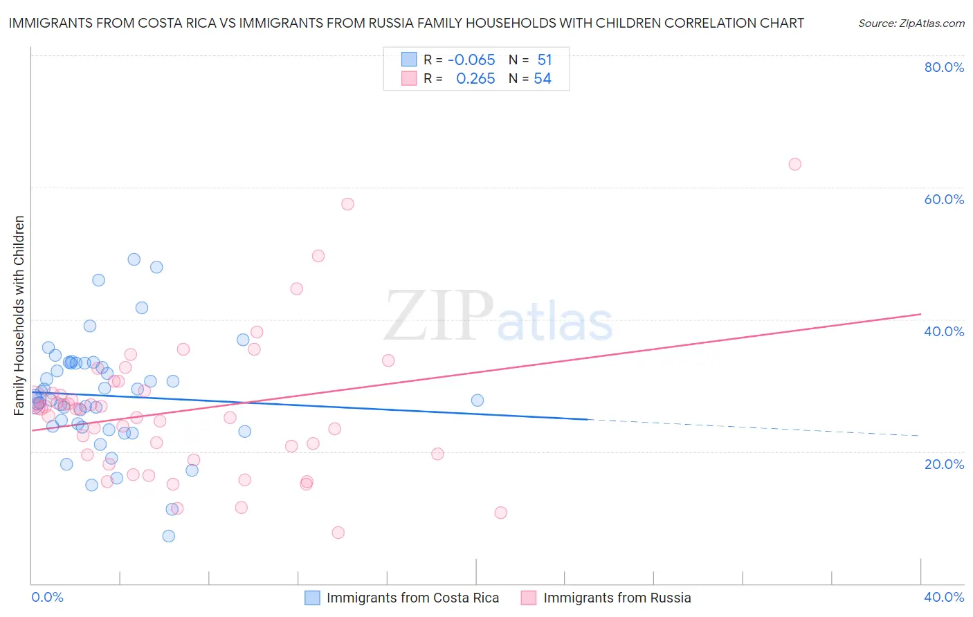 Immigrants from Costa Rica vs Immigrants from Russia Family Households with Children