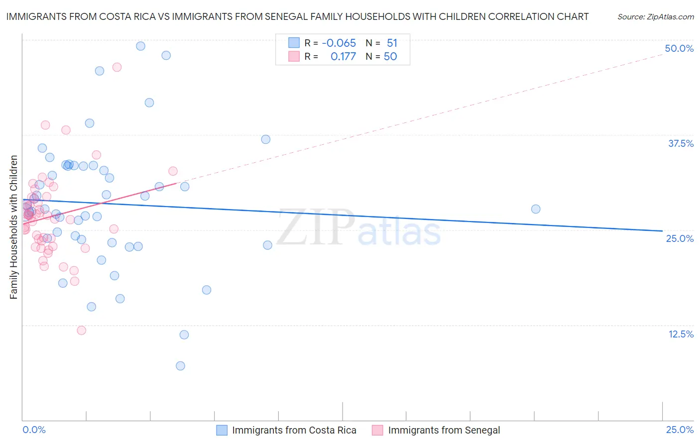 Immigrants from Costa Rica vs Immigrants from Senegal Family Households with Children